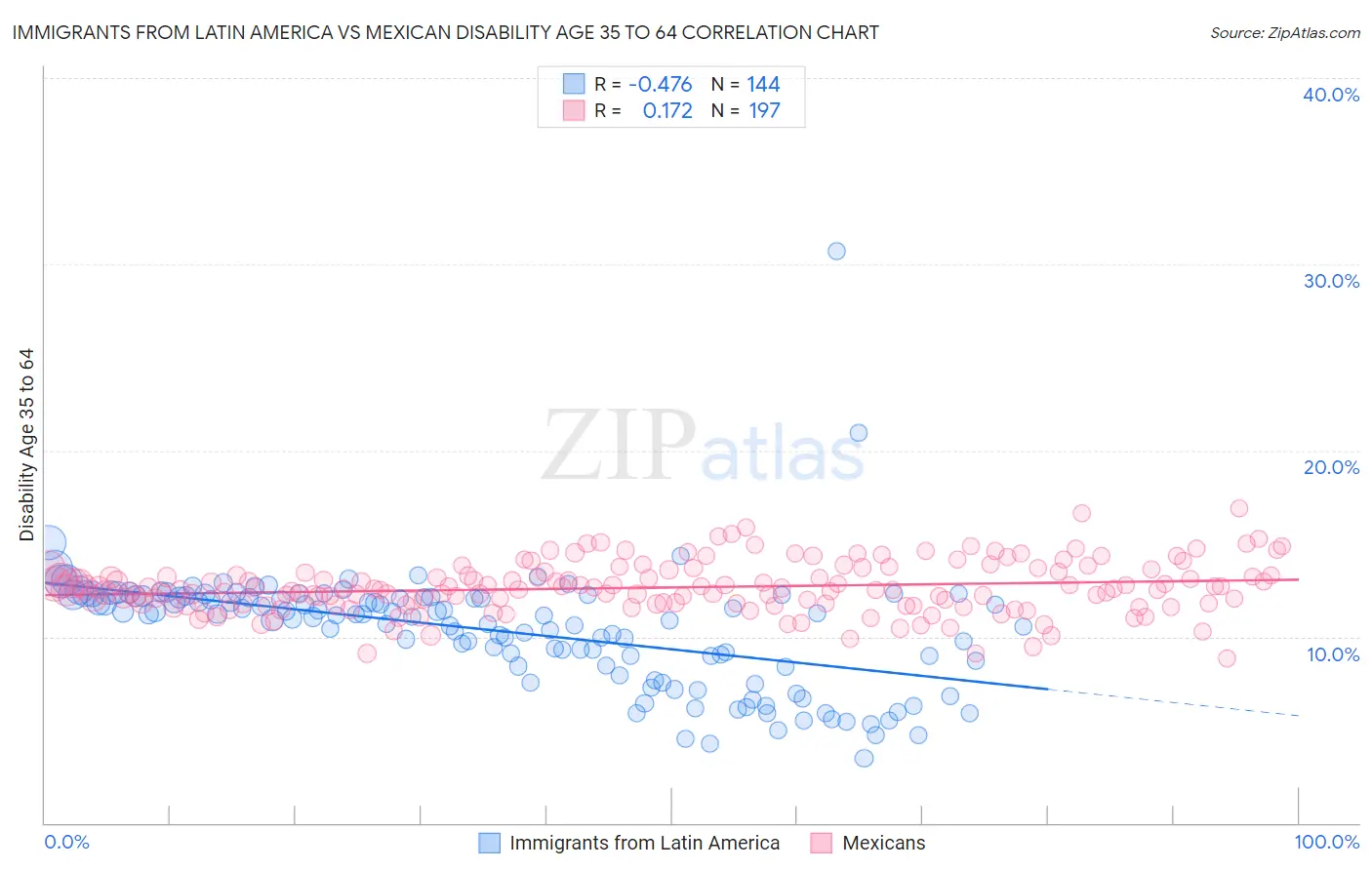 Immigrants from Latin America vs Mexican Disability Age 35 to 64