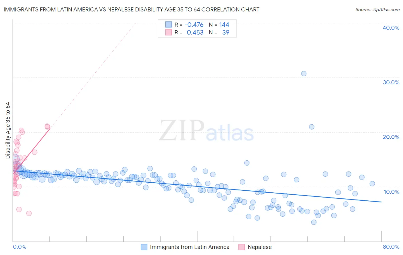 Immigrants from Latin America vs Nepalese Disability Age 35 to 64