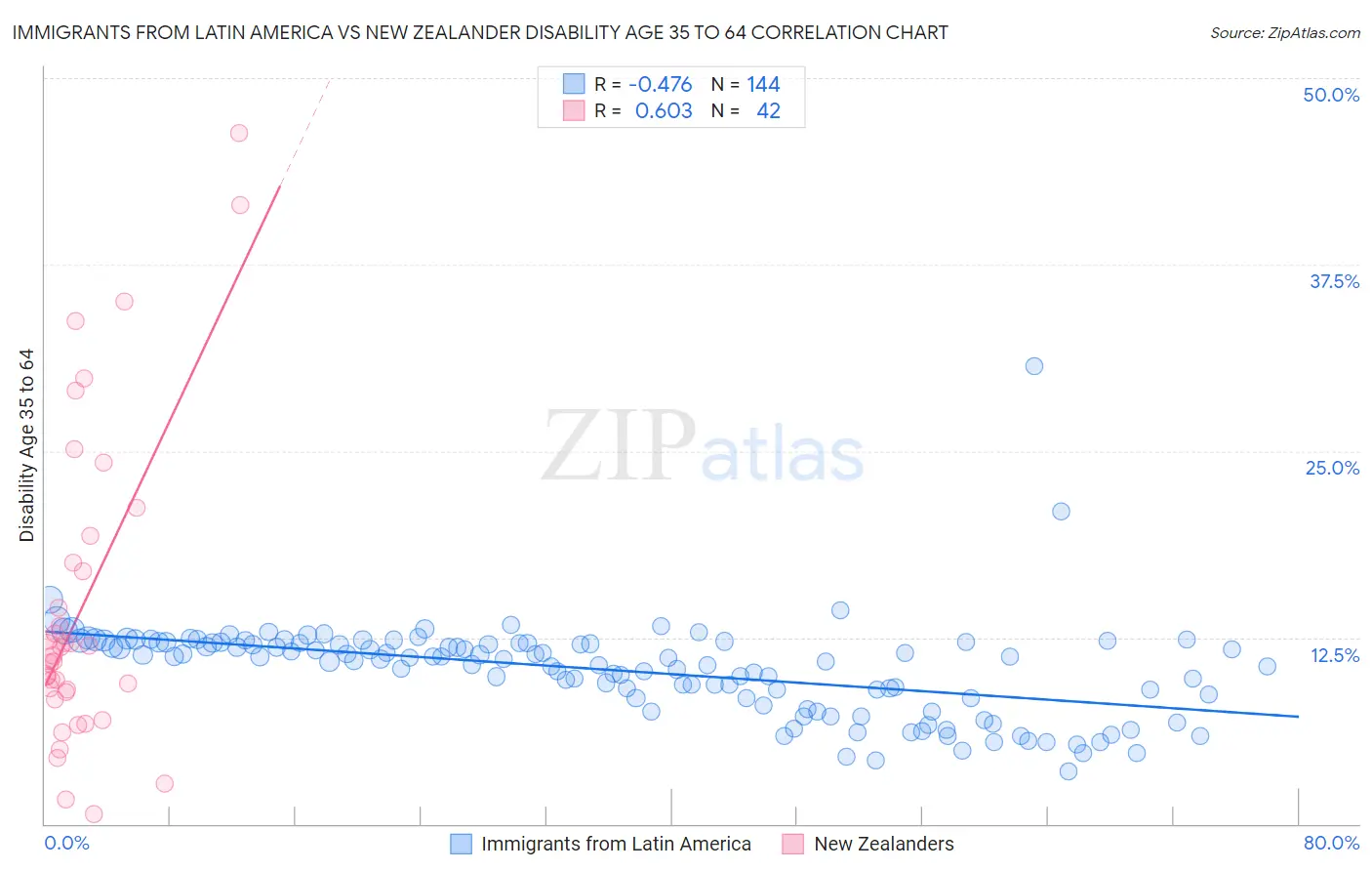 Immigrants from Latin America vs New Zealander Disability Age 35 to 64