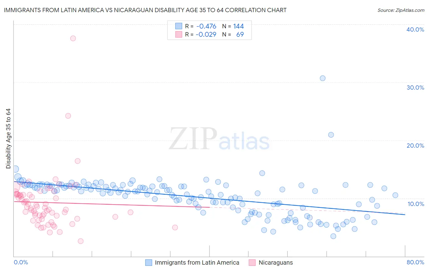 Immigrants from Latin America vs Nicaraguan Disability Age 35 to 64