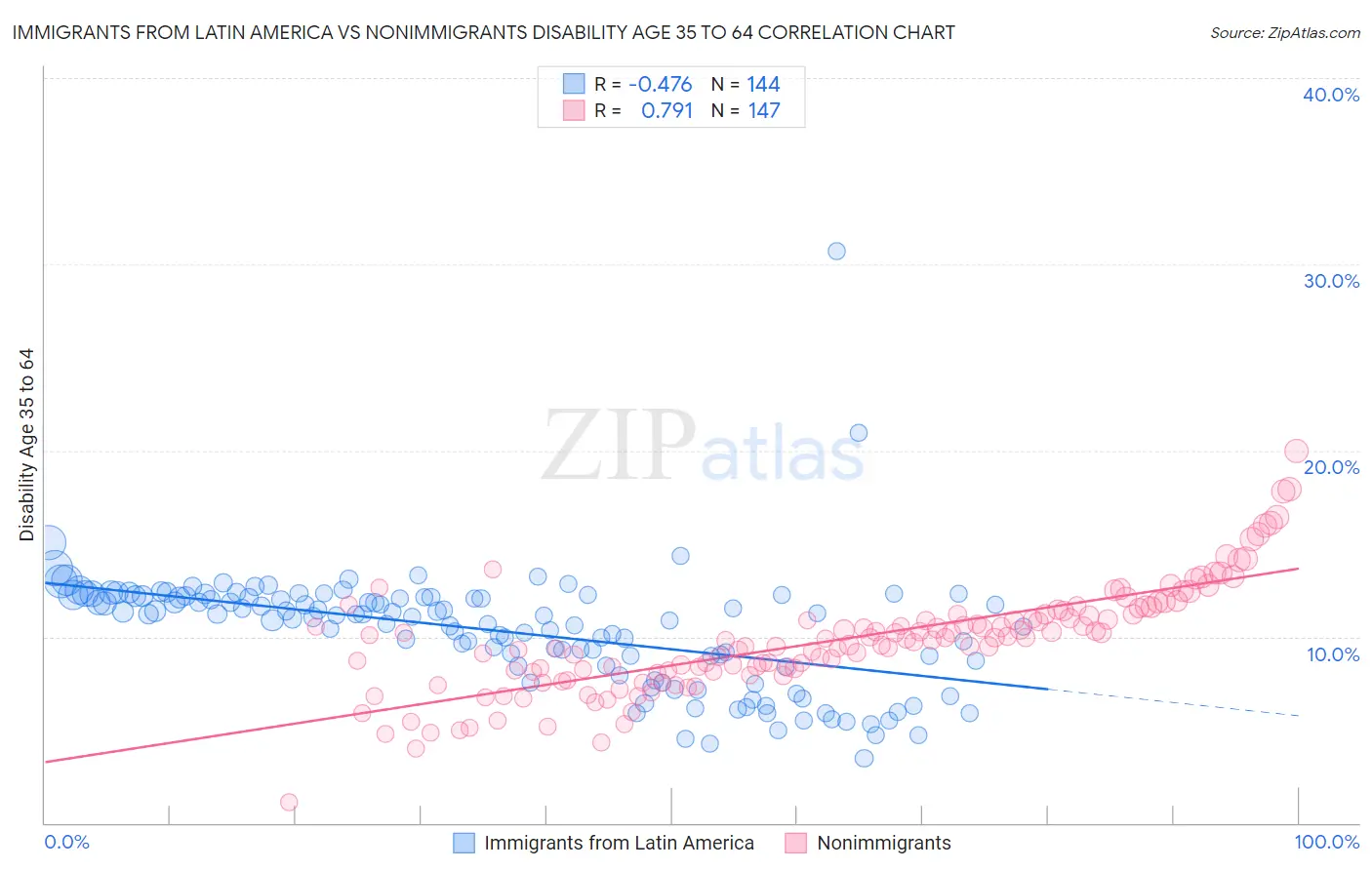 Immigrants from Latin America vs Nonimmigrants Disability Age 35 to 64