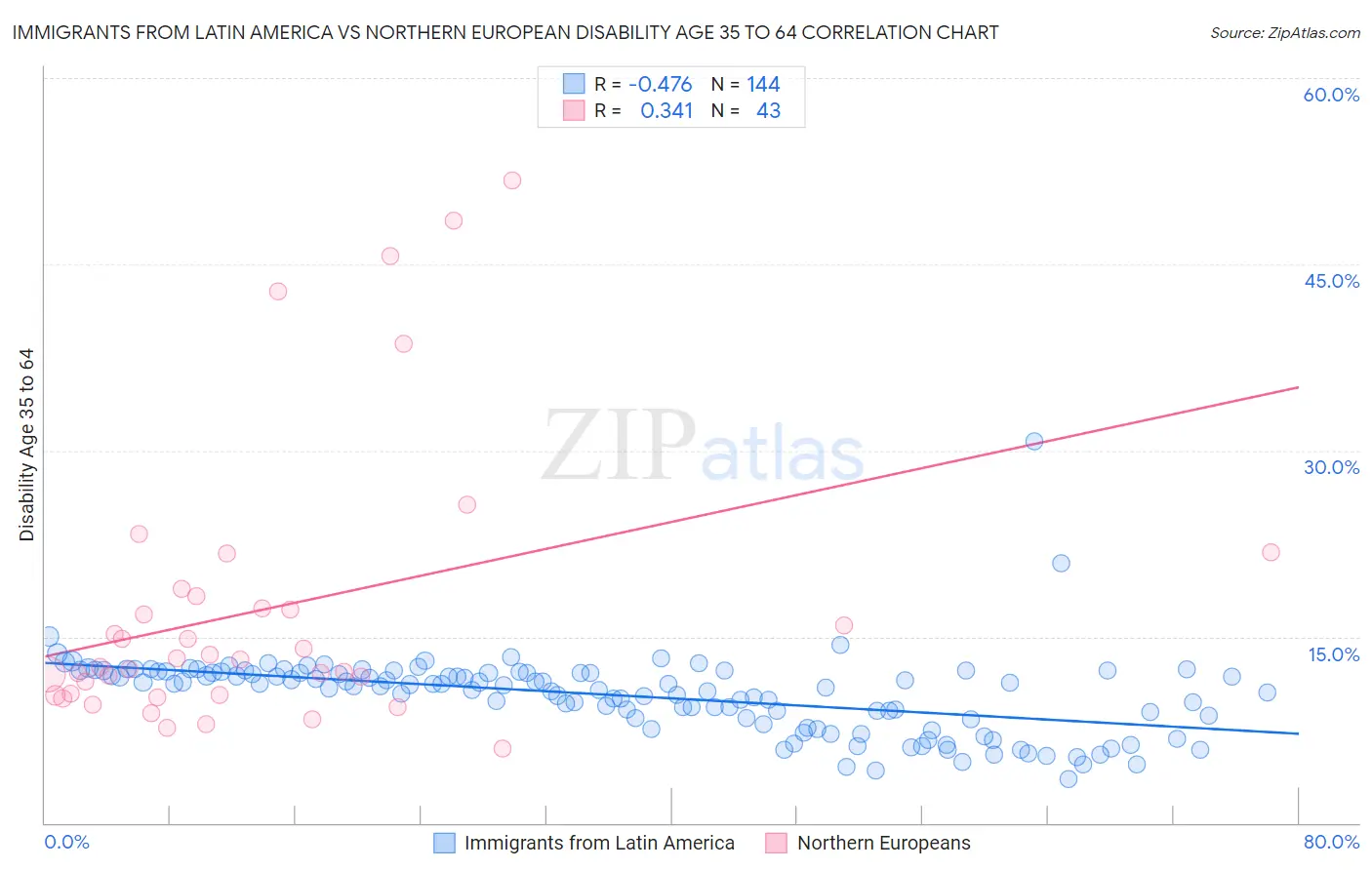 Immigrants from Latin America vs Northern European Disability Age 35 to 64