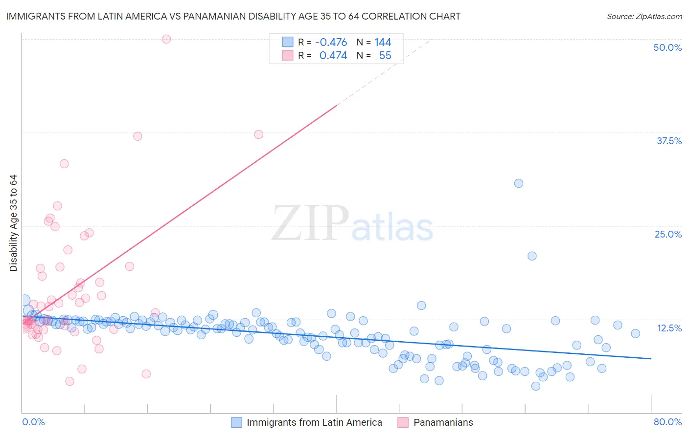 Immigrants from Latin America vs Panamanian Disability Age 35 to 64
