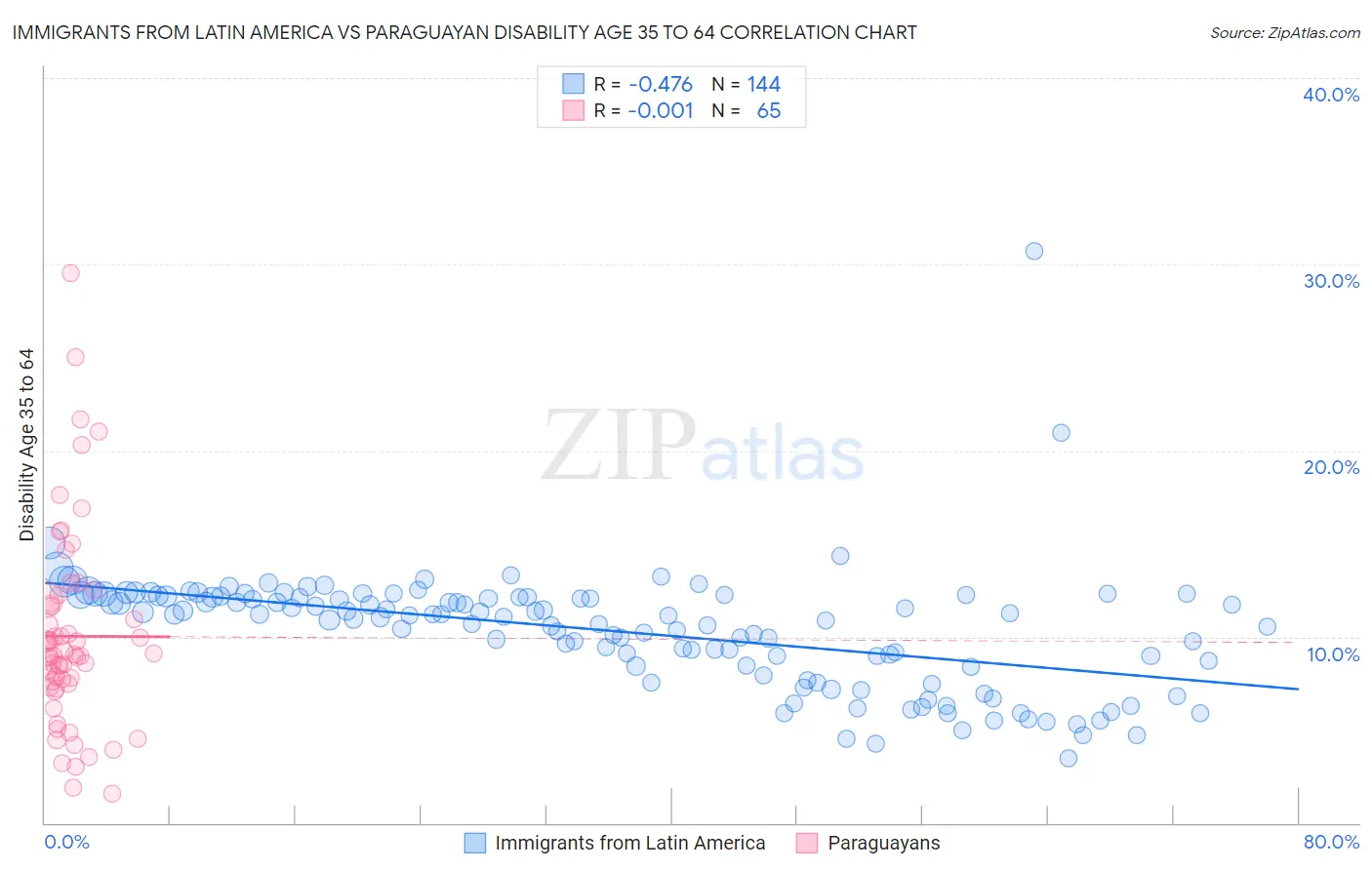 Immigrants from Latin America vs Paraguayan Disability Age 35 to 64