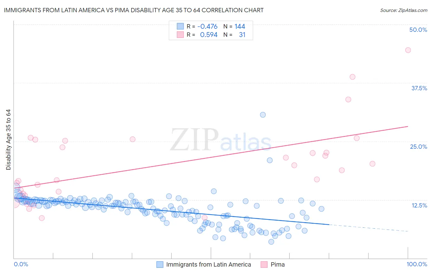 Immigrants from Latin America vs Pima Disability Age 35 to 64