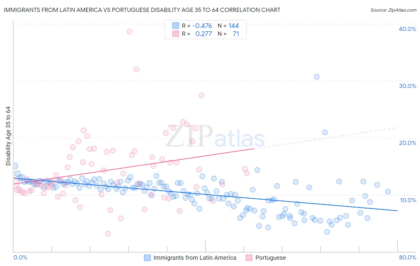 Immigrants from Latin America vs Portuguese Disability Age 35 to 64