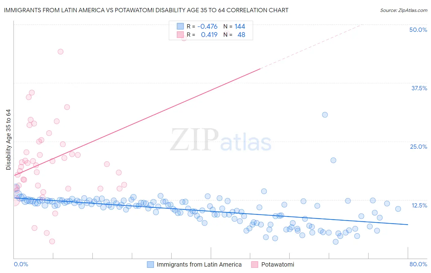 Immigrants from Latin America vs Potawatomi Disability Age 35 to 64