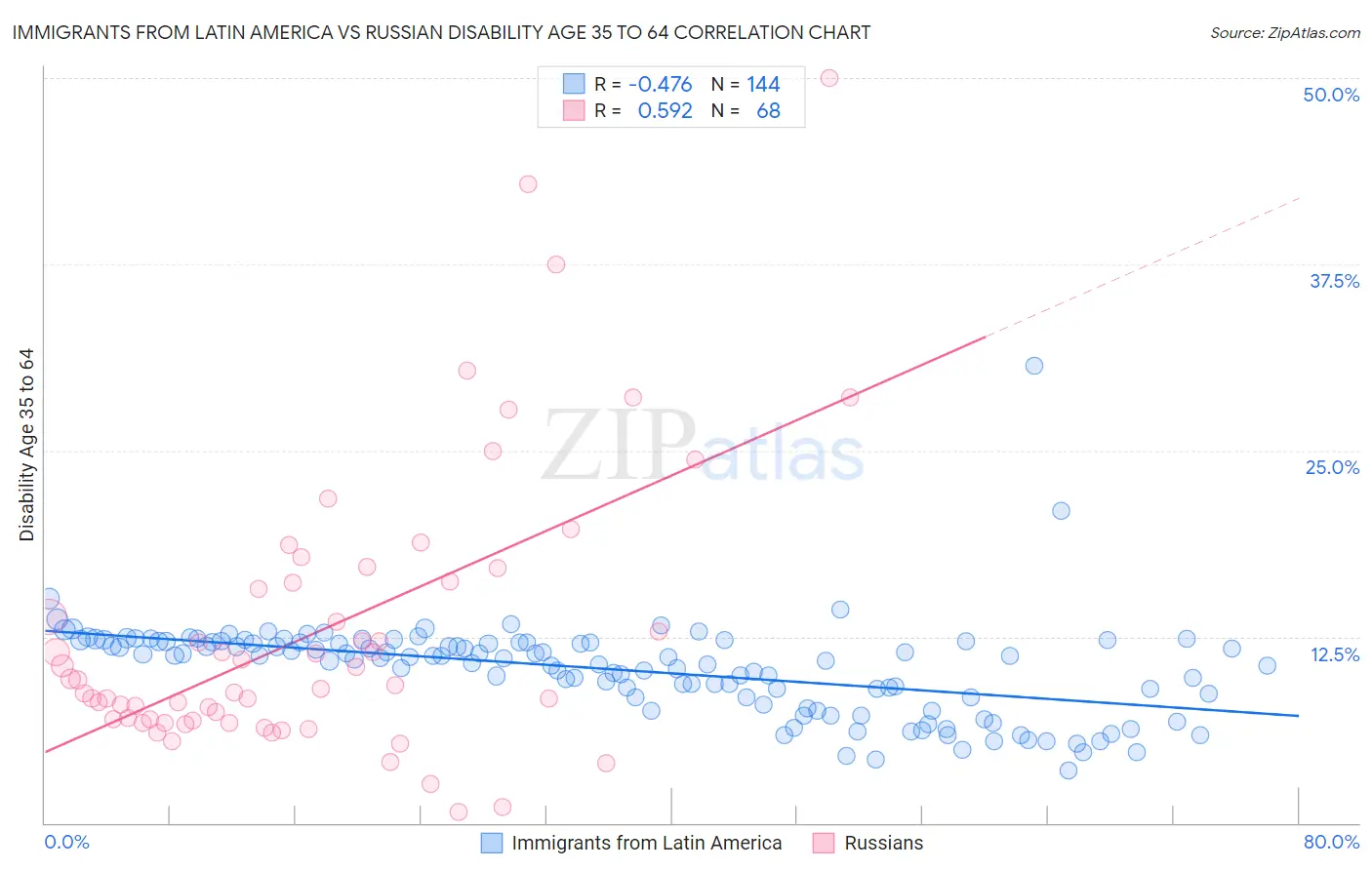 Immigrants from Latin America vs Russian Disability Age 35 to 64