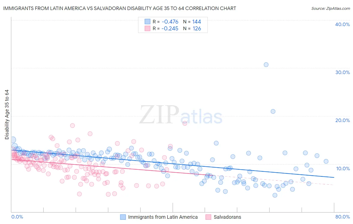 Immigrants from Latin America vs Salvadoran Disability Age 35 to 64