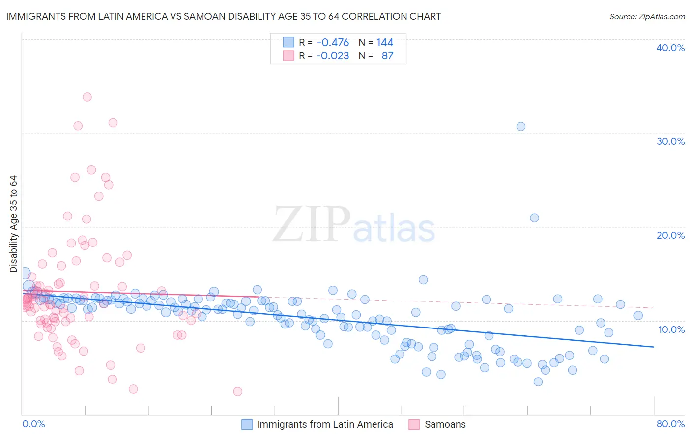 Immigrants from Latin America vs Samoan Disability Age 35 to 64