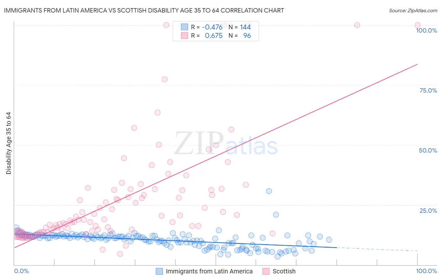 Immigrants from Latin America vs Scottish Disability Age 35 to 64