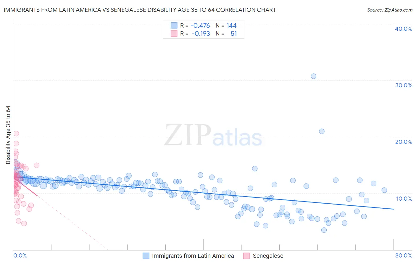 Immigrants from Latin America vs Senegalese Disability Age 35 to 64