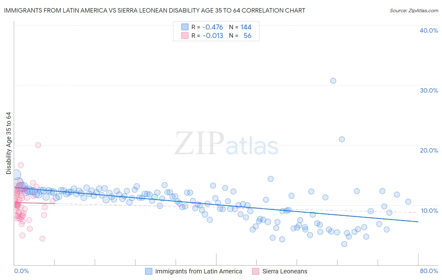 Immigrants from Latin America vs Sierra Leonean Disability Age 35 to 64