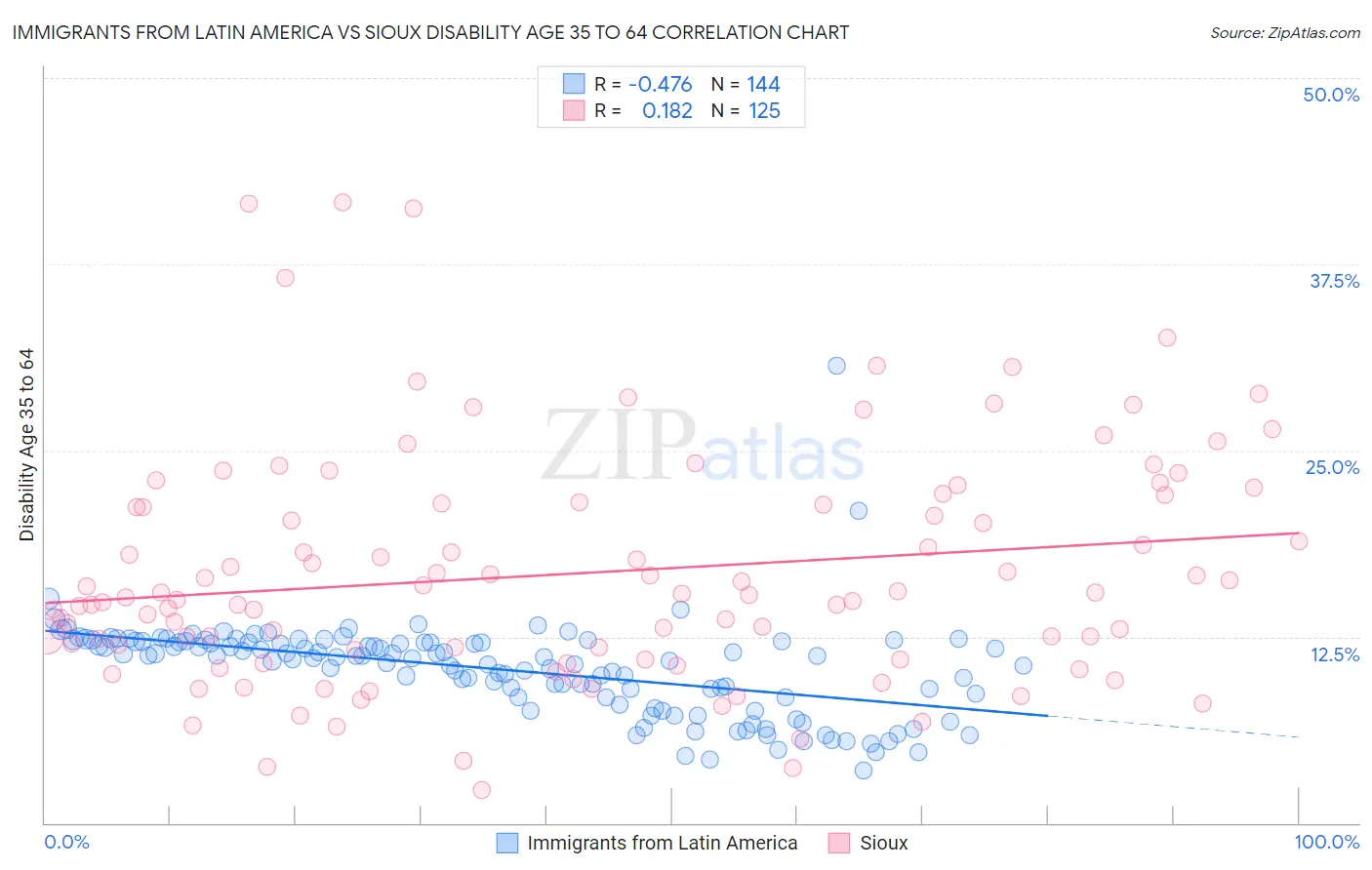 Immigrants from Latin America vs Sioux Disability Age 35 to 64