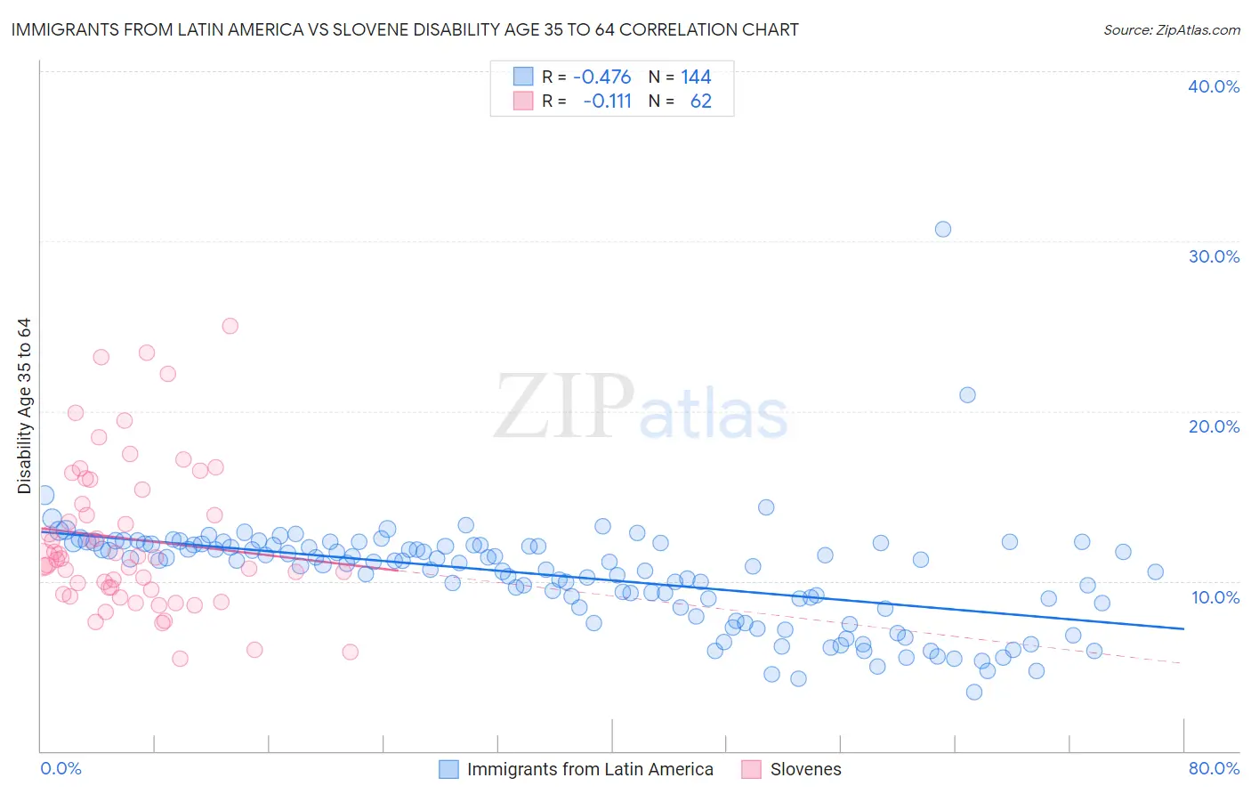 Immigrants from Latin America vs Slovene Disability Age 35 to 64