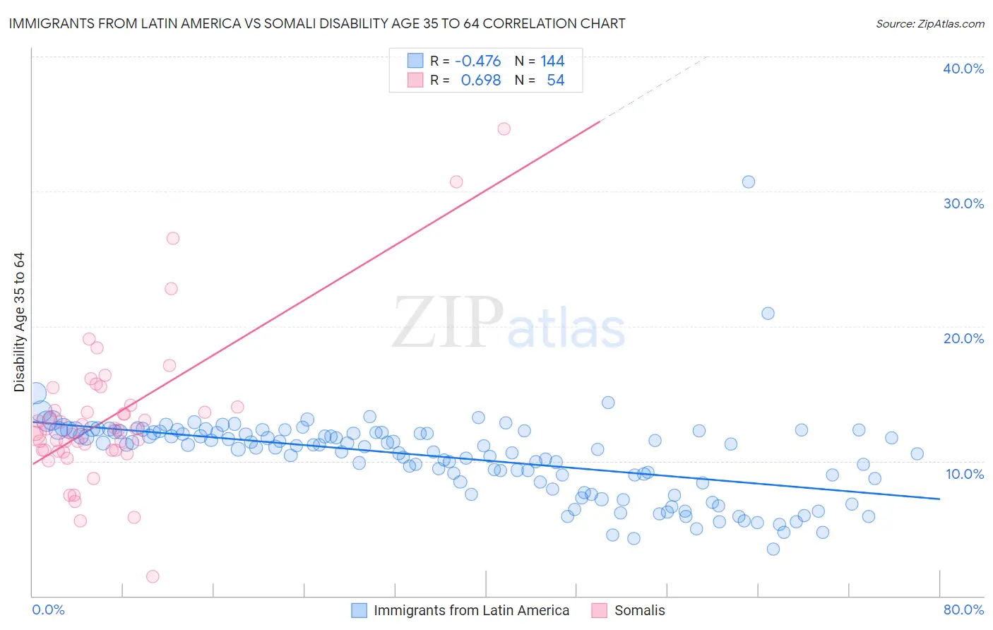 Immigrants from Latin America vs Somali Disability Age 35 to 64