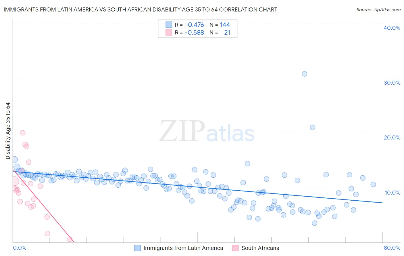 Immigrants from Latin America vs South African Disability Age 35 to 64