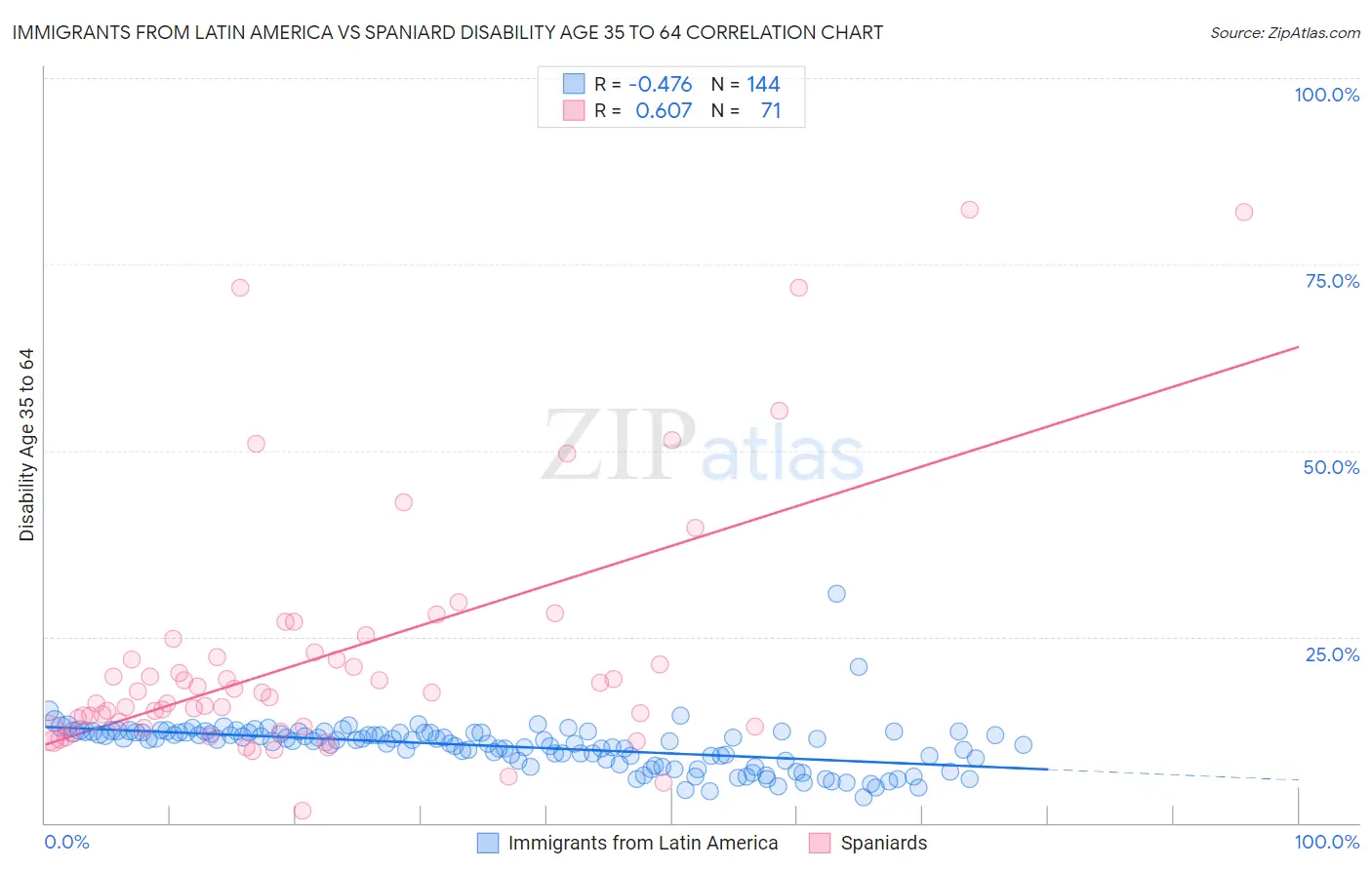 Immigrants from Latin America vs Spaniard Disability Age 35 to 64