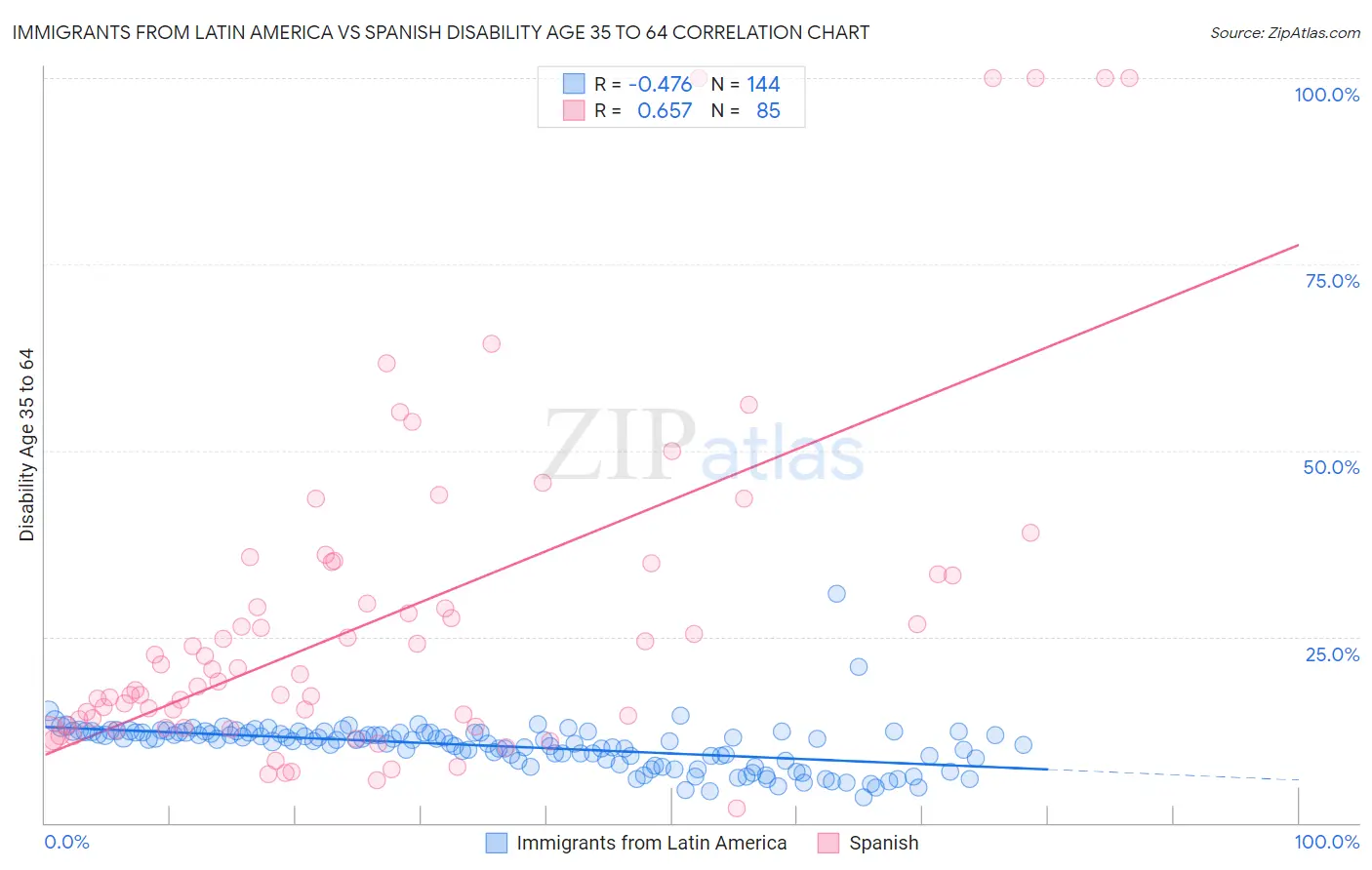 Immigrants from Latin America vs Spanish Disability Age 35 to 64