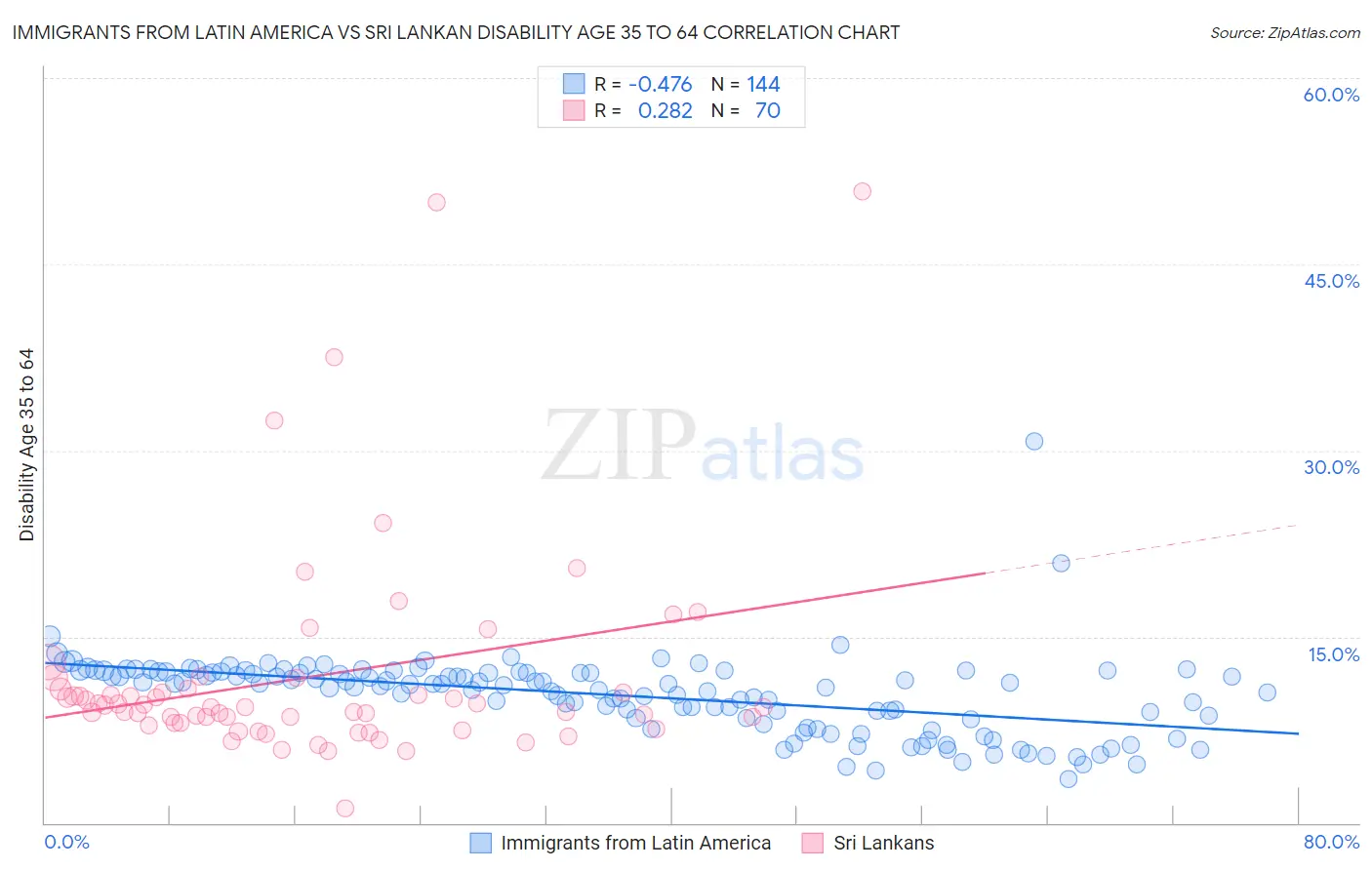 Immigrants from Latin America vs Sri Lankan Disability Age 35 to 64