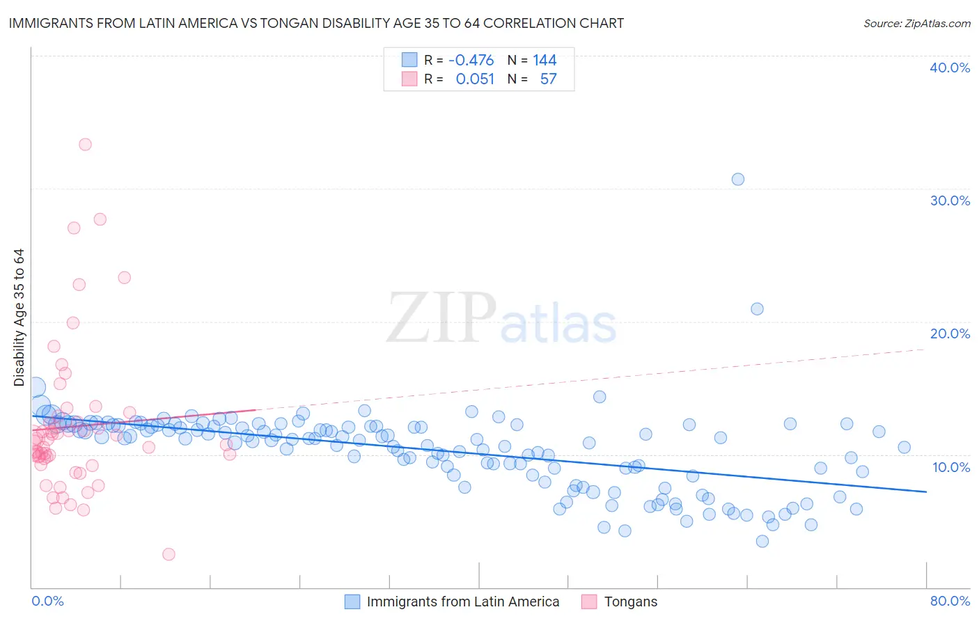 Immigrants from Latin America vs Tongan Disability Age 35 to 64
