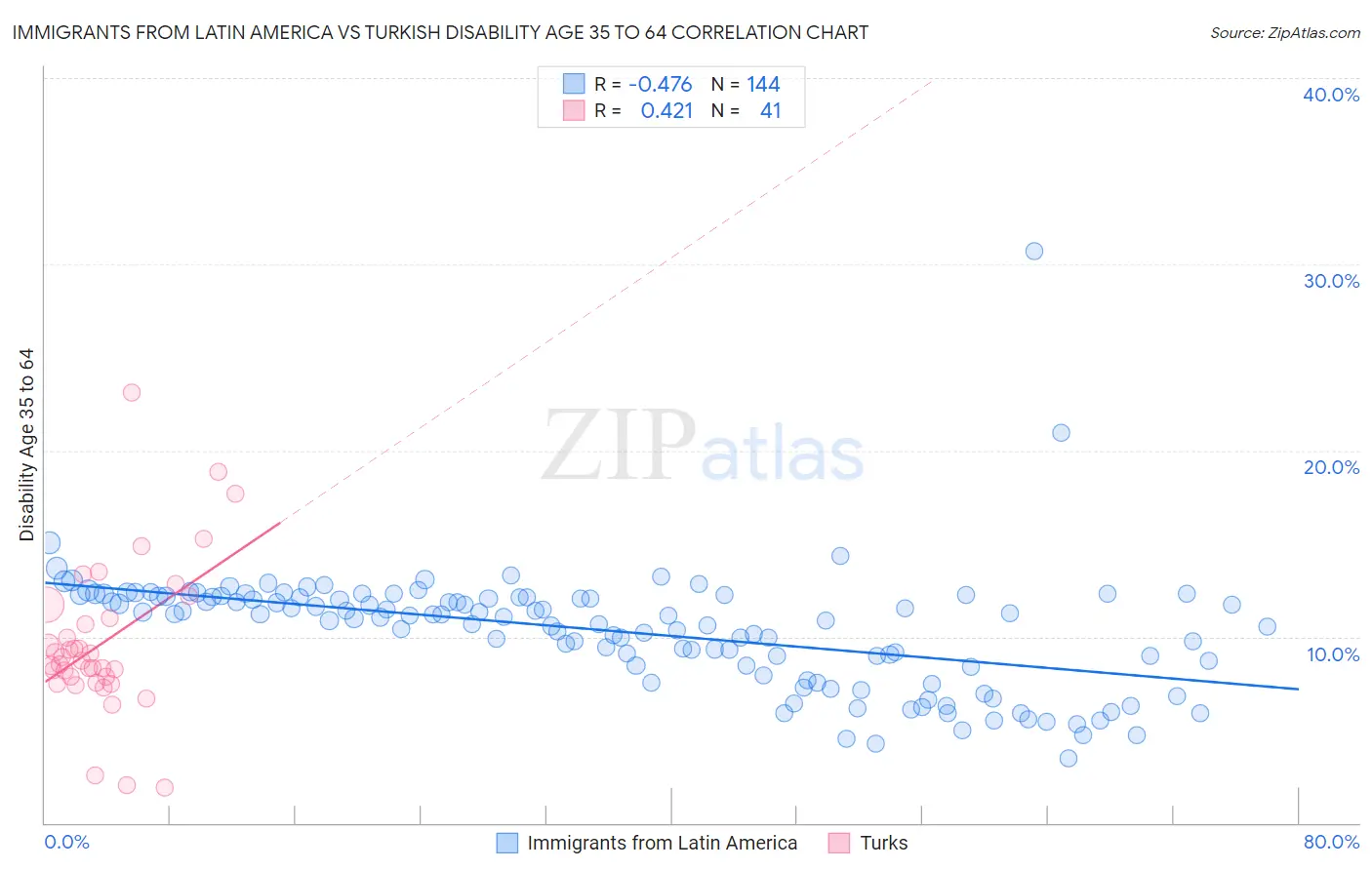Immigrants from Latin America vs Turkish Disability Age 35 to 64