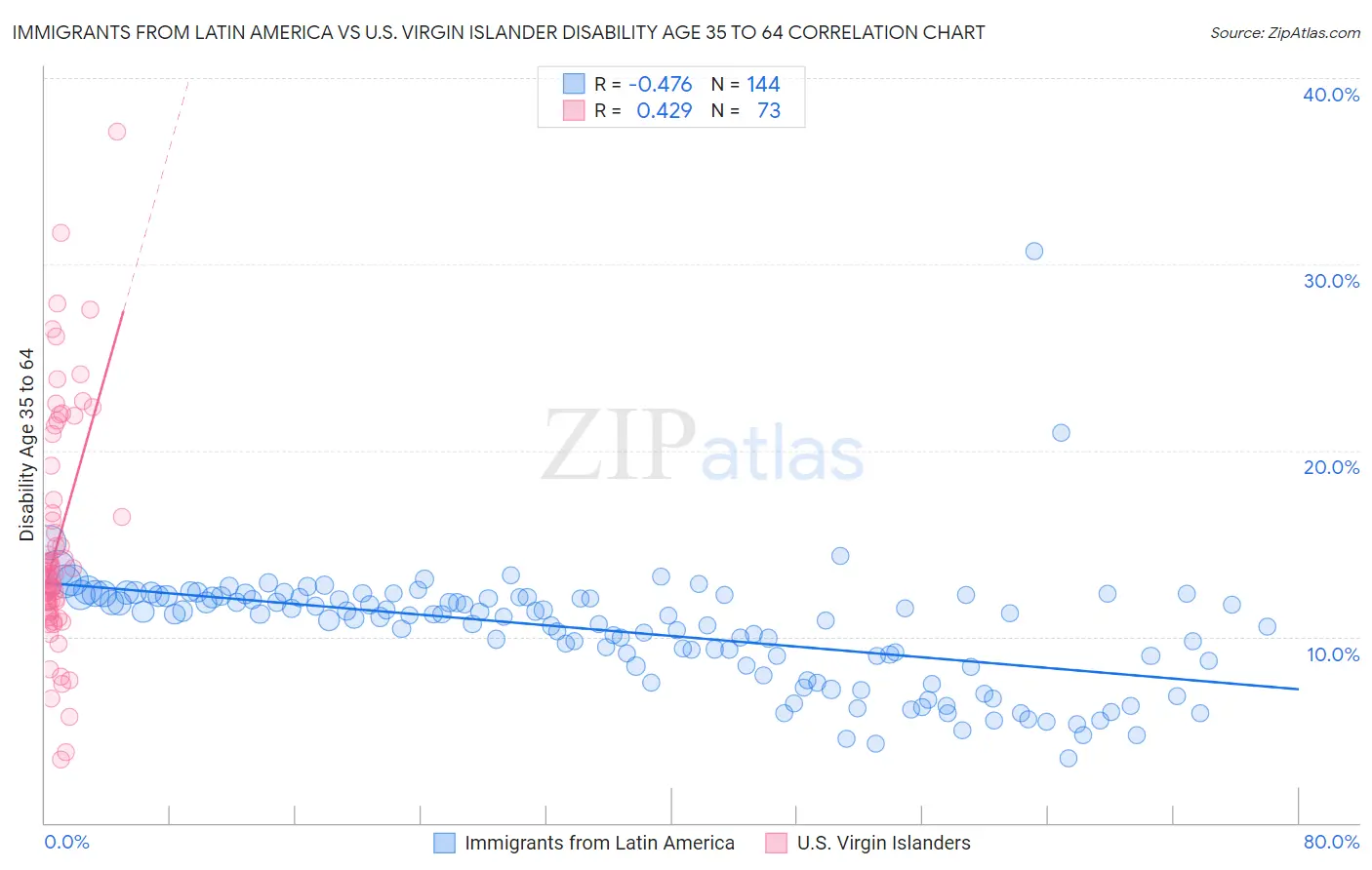 Immigrants from Latin America vs U.S. Virgin Islander Disability Age 35 to 64