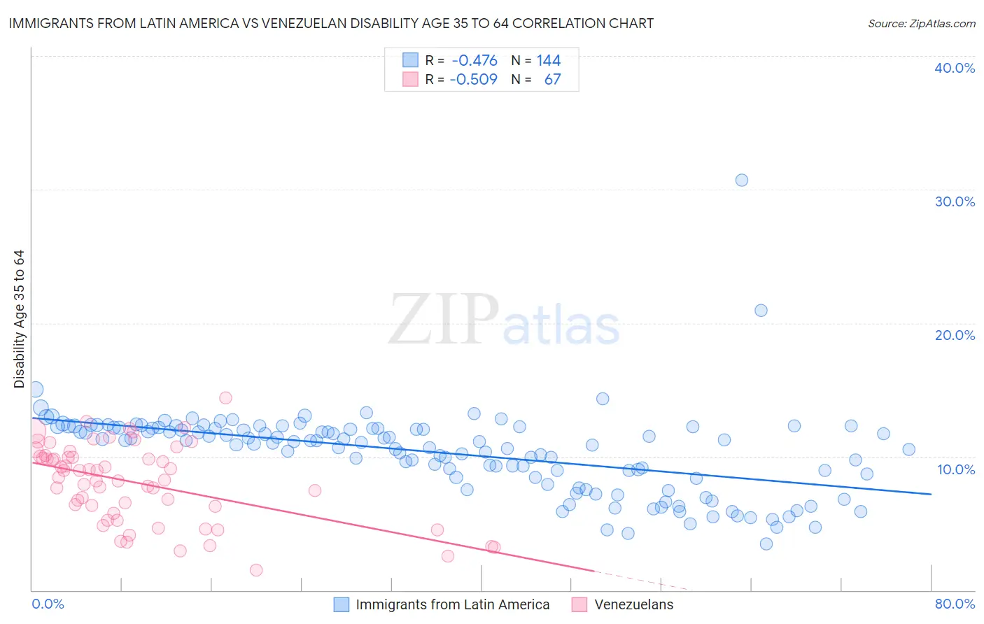 Immigrants from Latin America vs Venezuelan Disability Age 35 to 64