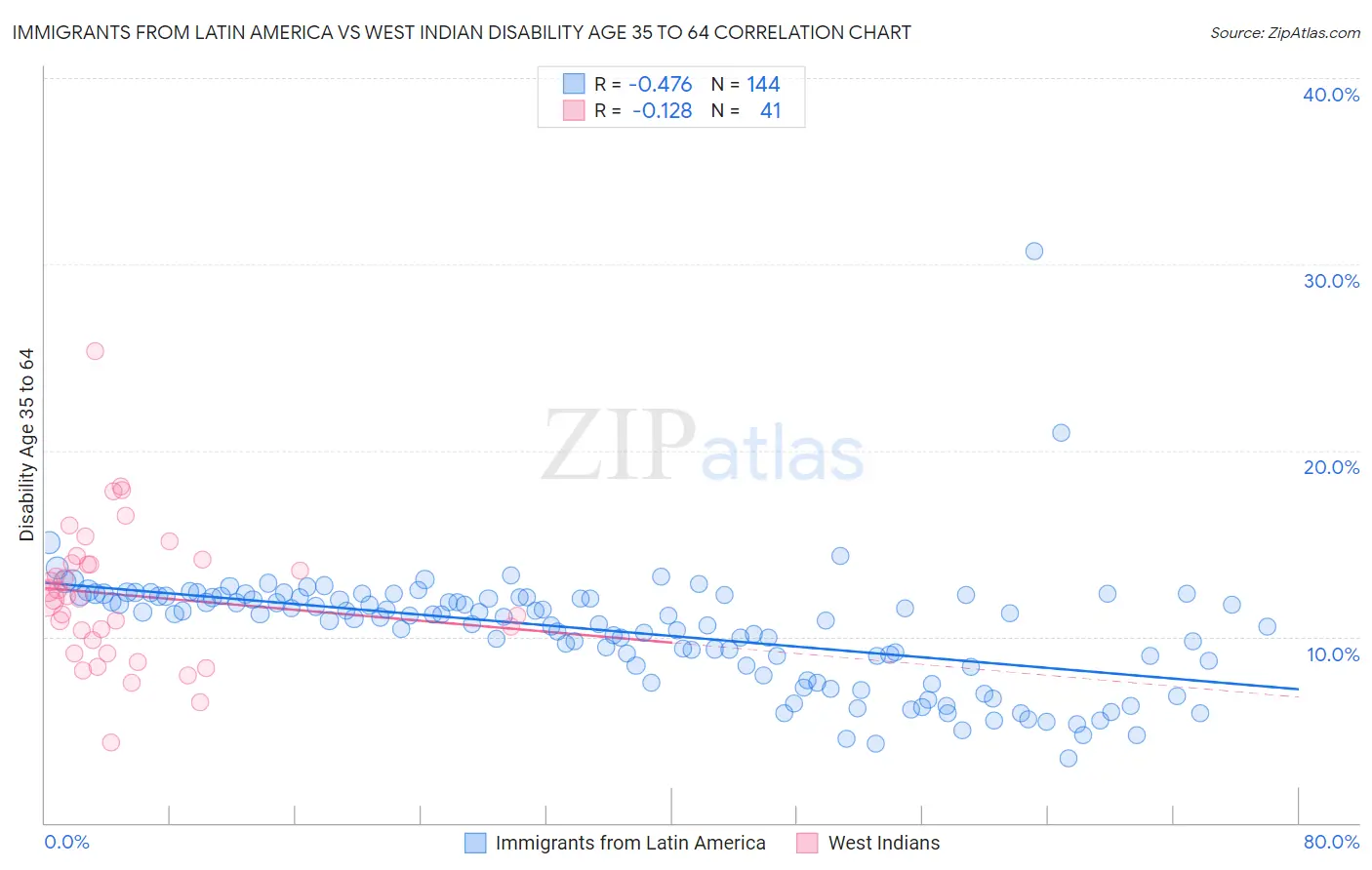Immigrants from Latin America vs West Indian Disability Age 35 to 64