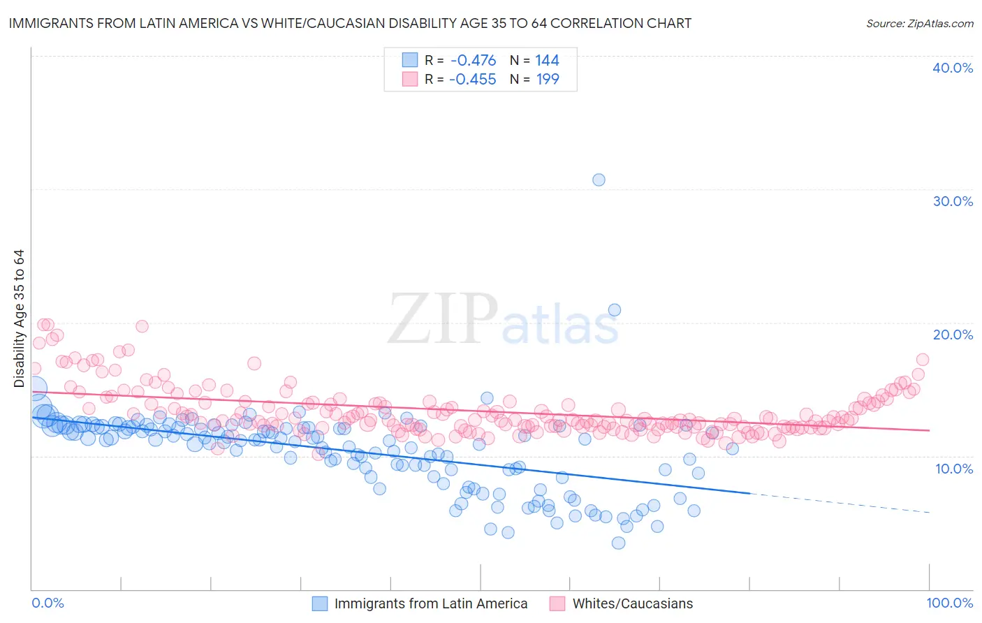 Immigrants from Latin America vs White/Caucasian Disability Age 35 to 64