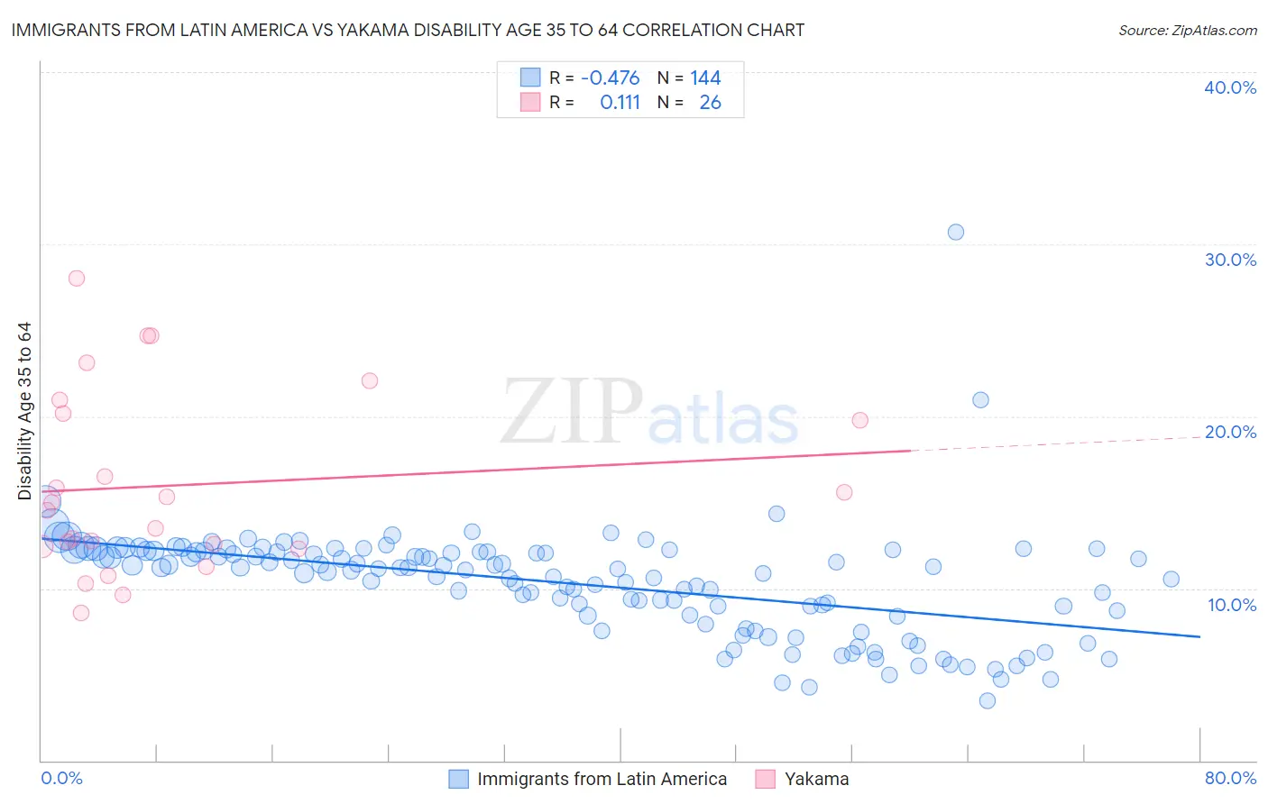 Immigrants from Latin America vs Yakama Disability Age 35 to 64