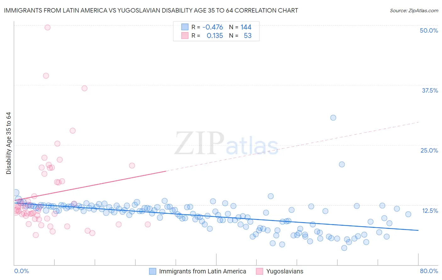 Immigrants from Latin America vs Yugoslavian Disability Age 35 to 64