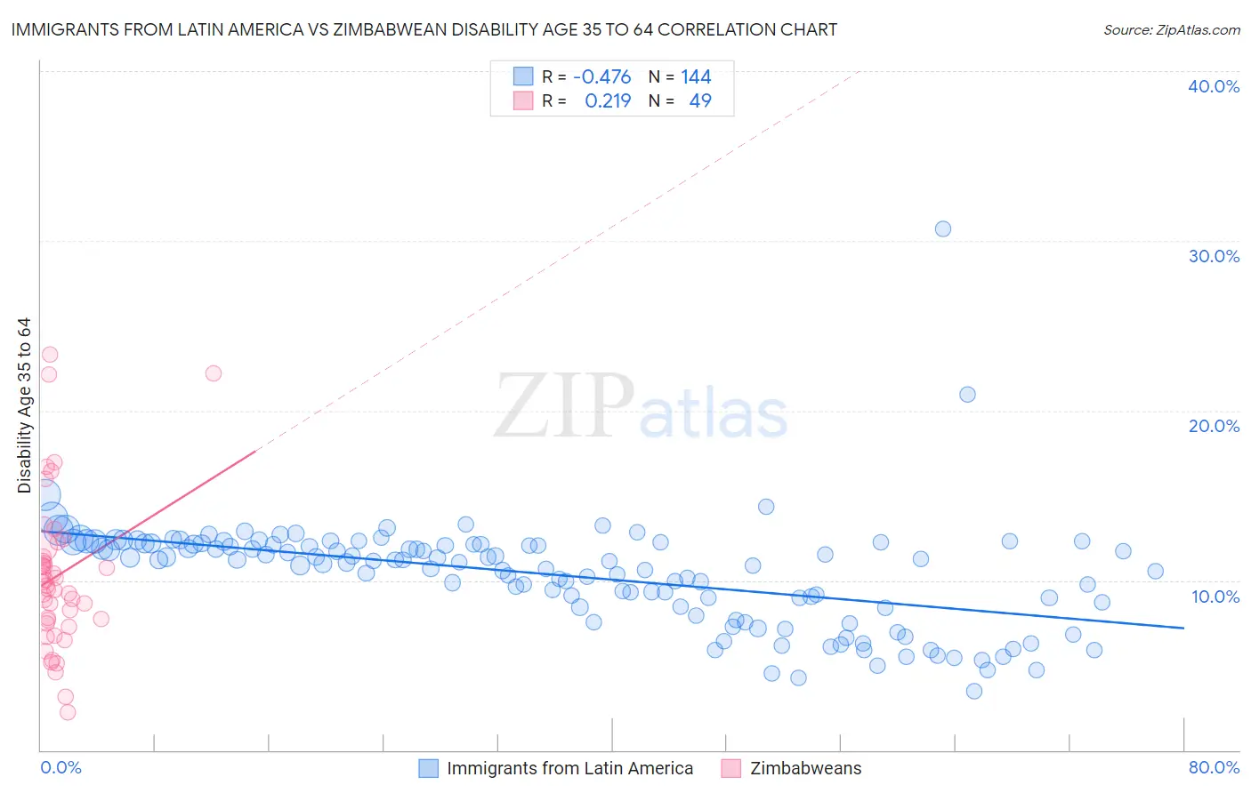 Immigrants from Latin America vs Zimbabwean Disability Age 35 to 64