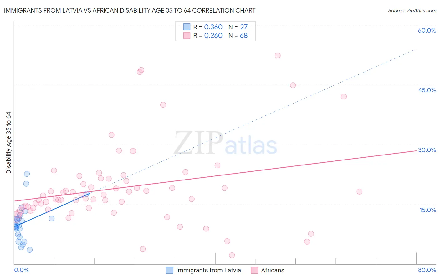 Immigrants from Latvia vs African Disability Age 35 to 64