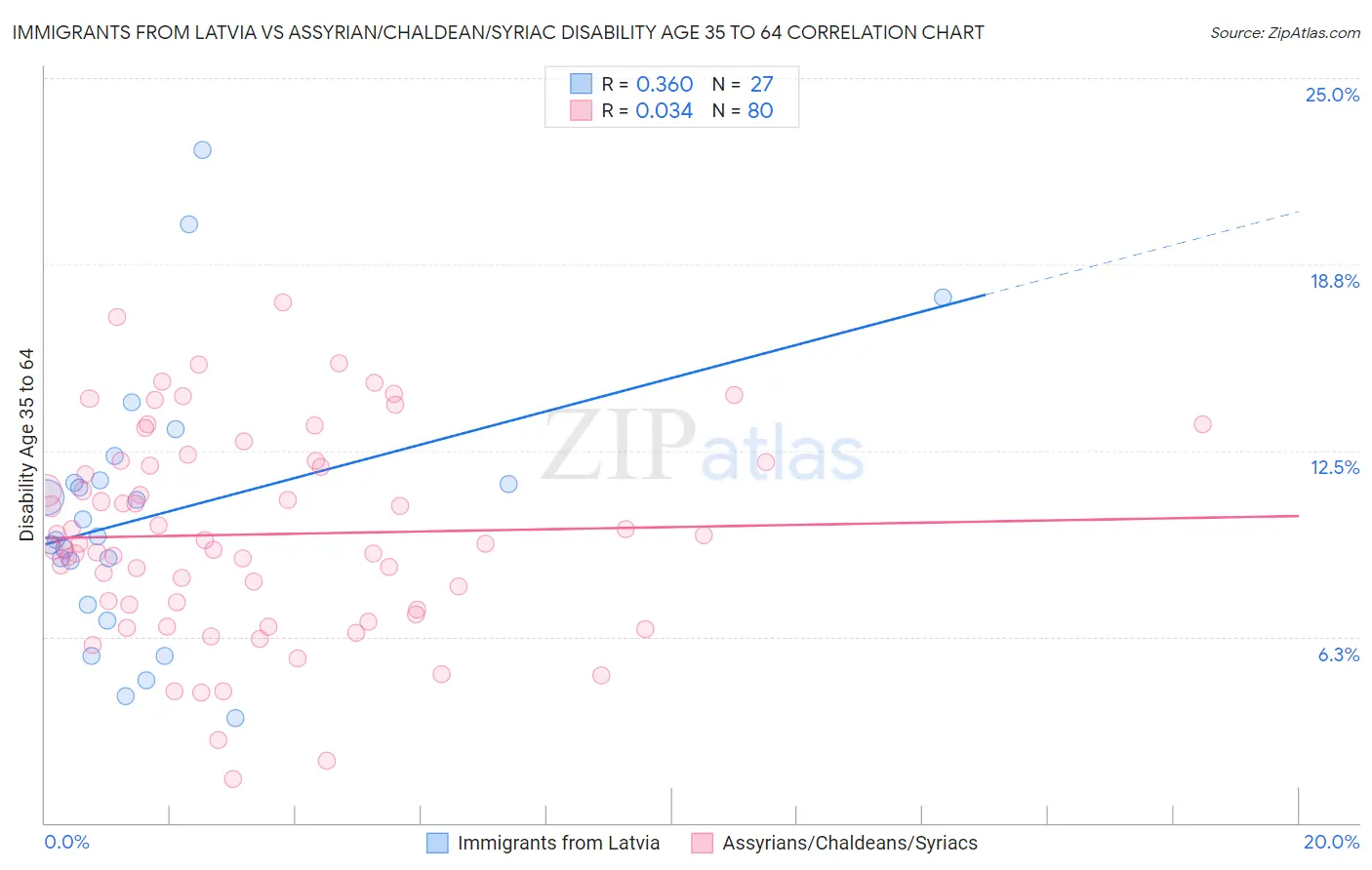 Immigrants from Latvia vs Assyrian/Chaldean/Syriac Disability Age 35 to 64