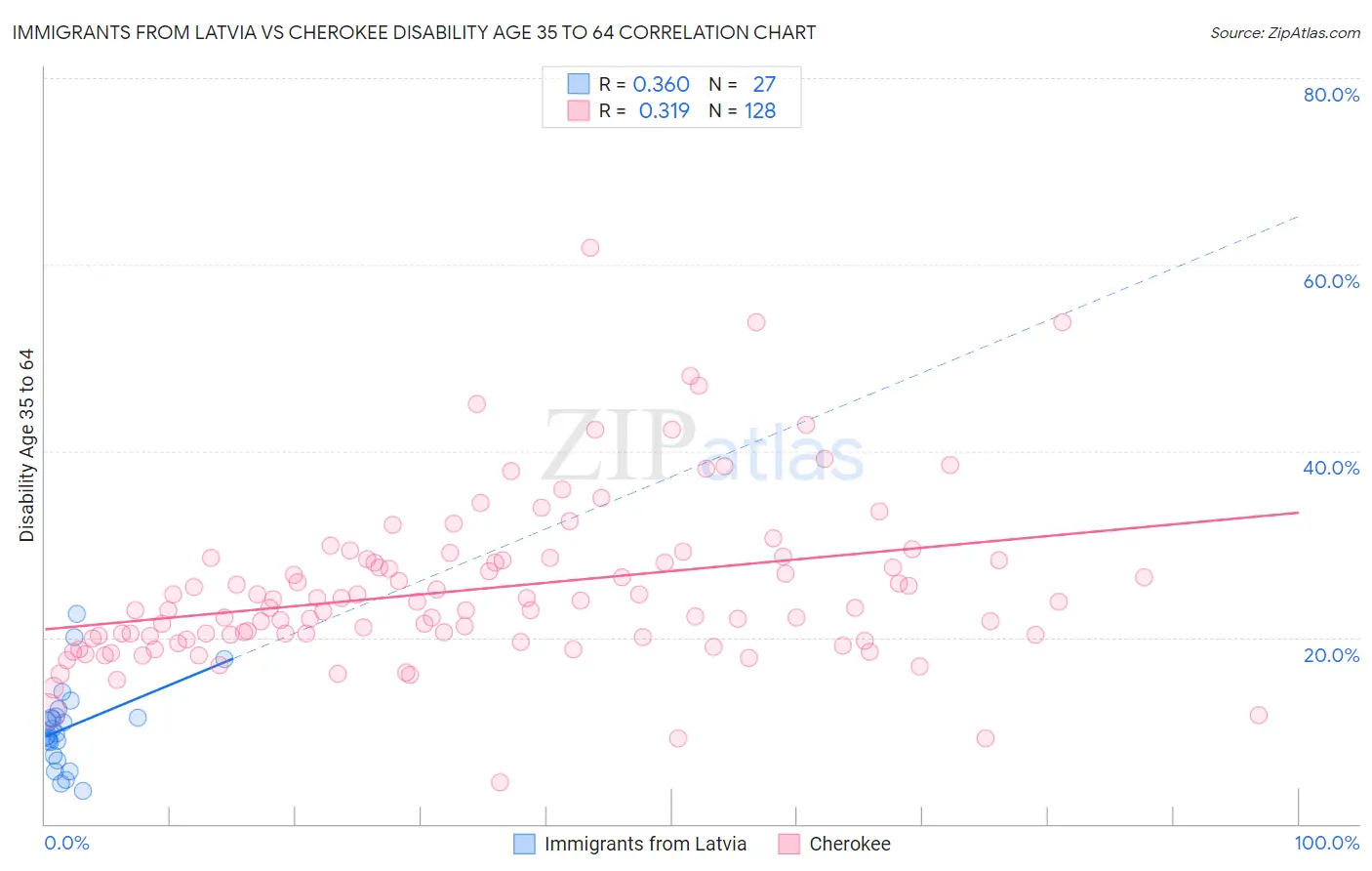 Immigrants from Latvia vs Cherokee Disability Age 35 to 64