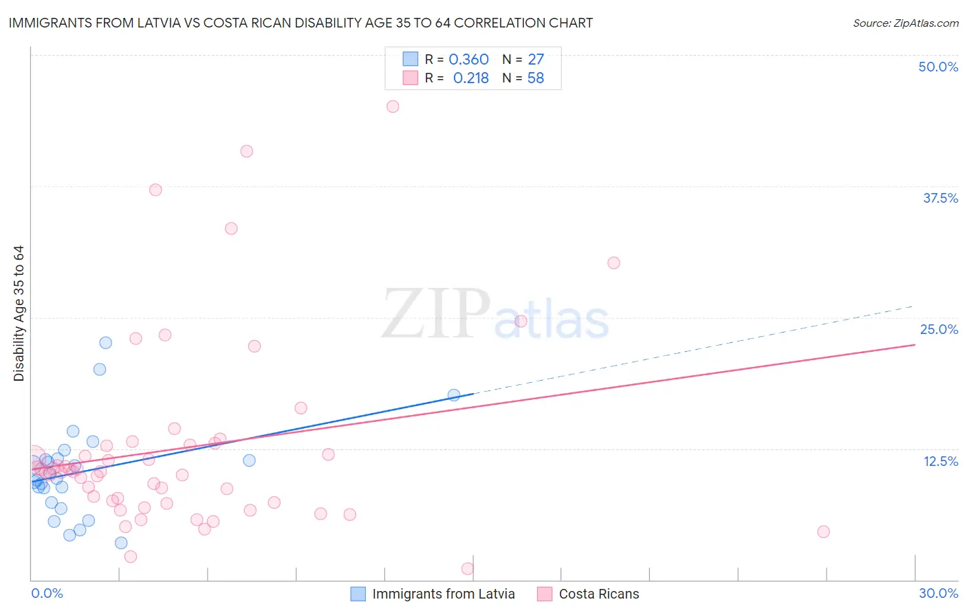 Immigrants from Latvia vs Costa Rican Disability Age 35 to 64