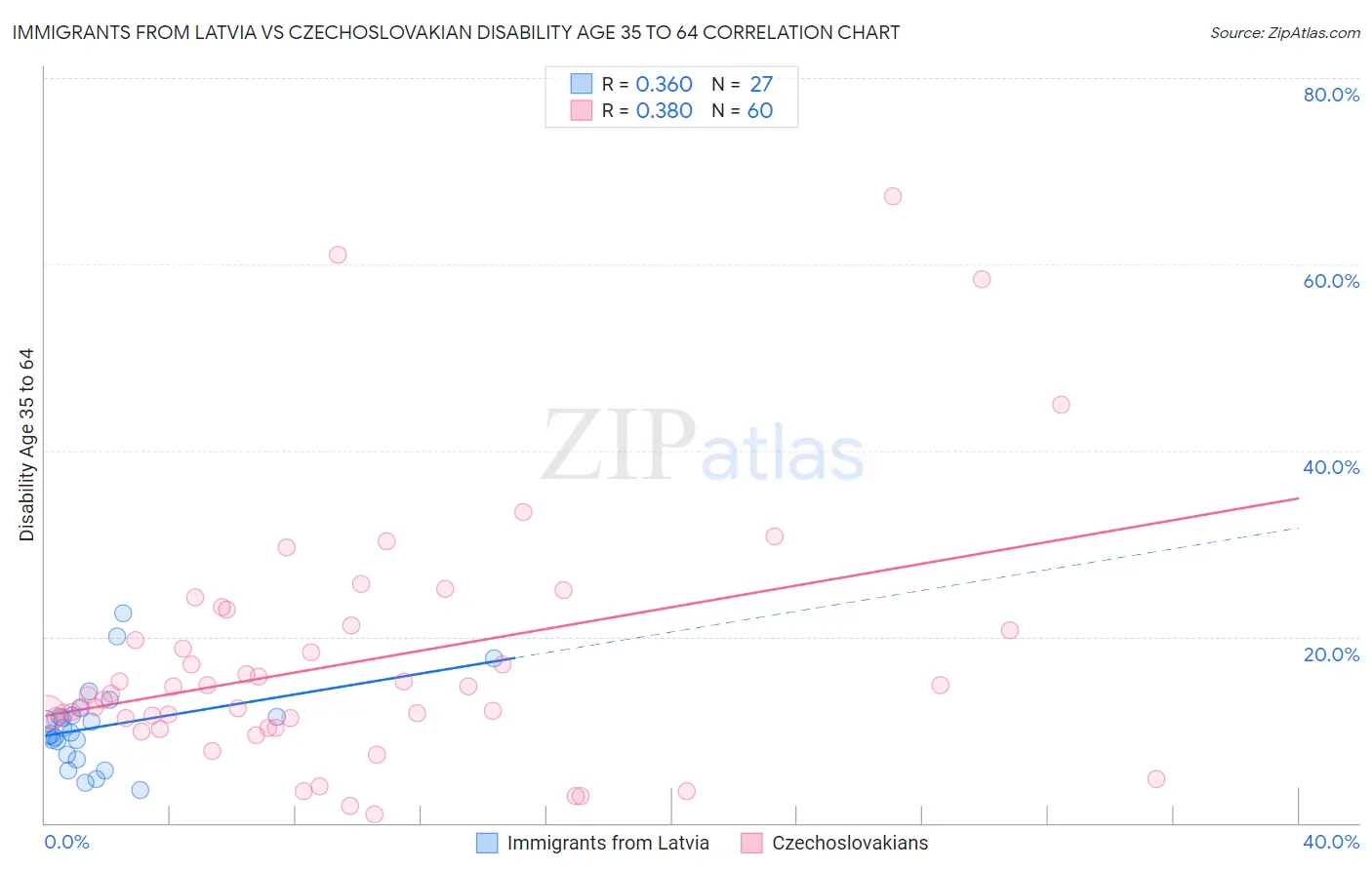 Immigrants from Latvia vs Czechoslovakian Disability Age 35 to 64