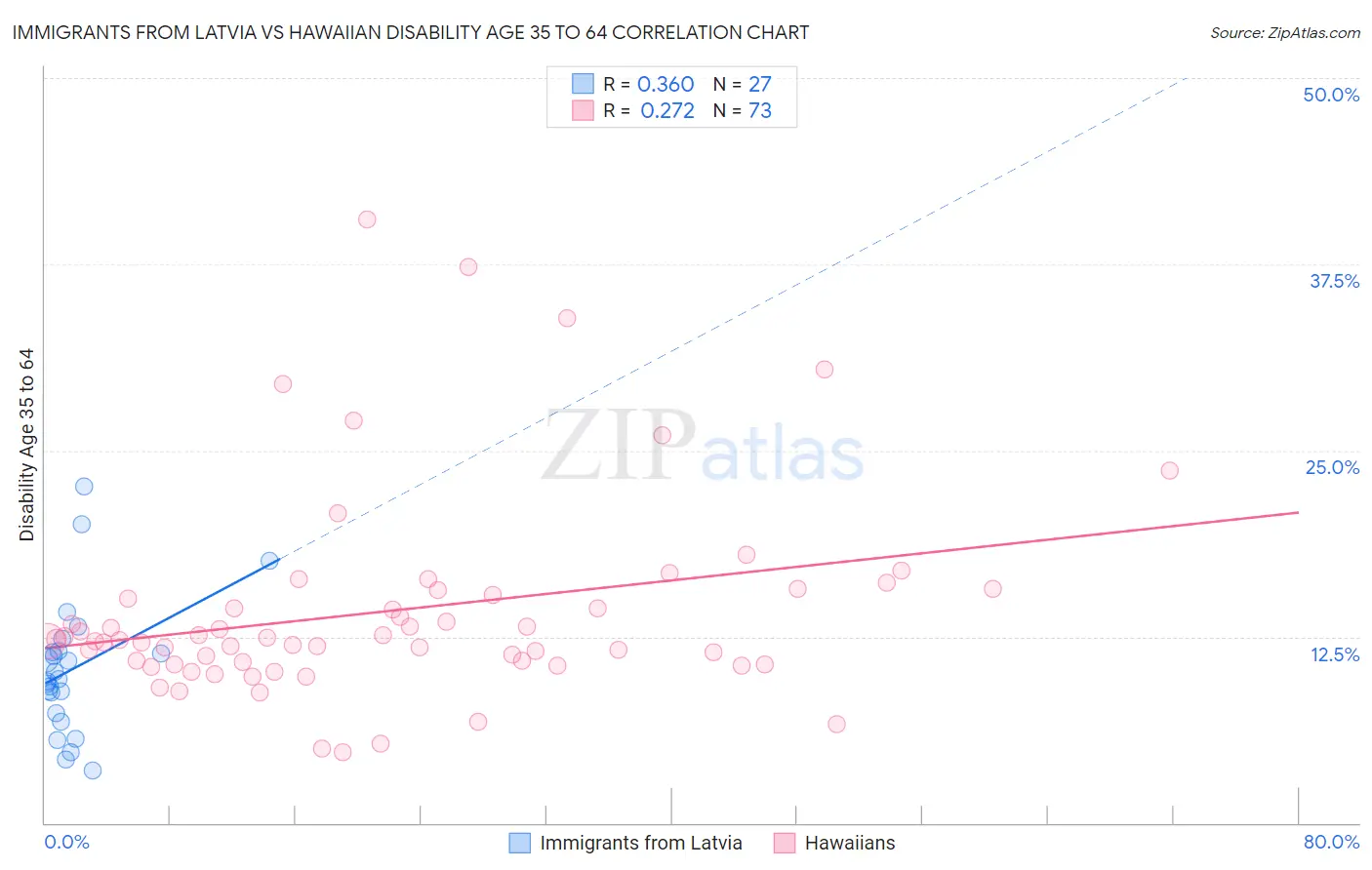 Immigrants from Latvia vs Hawaiian Disability Age 35 to 64