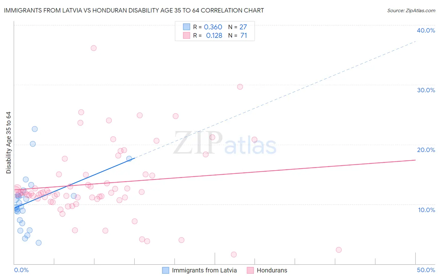 Immigrants from Latvia vs Honduran Disability Age 35 to 64