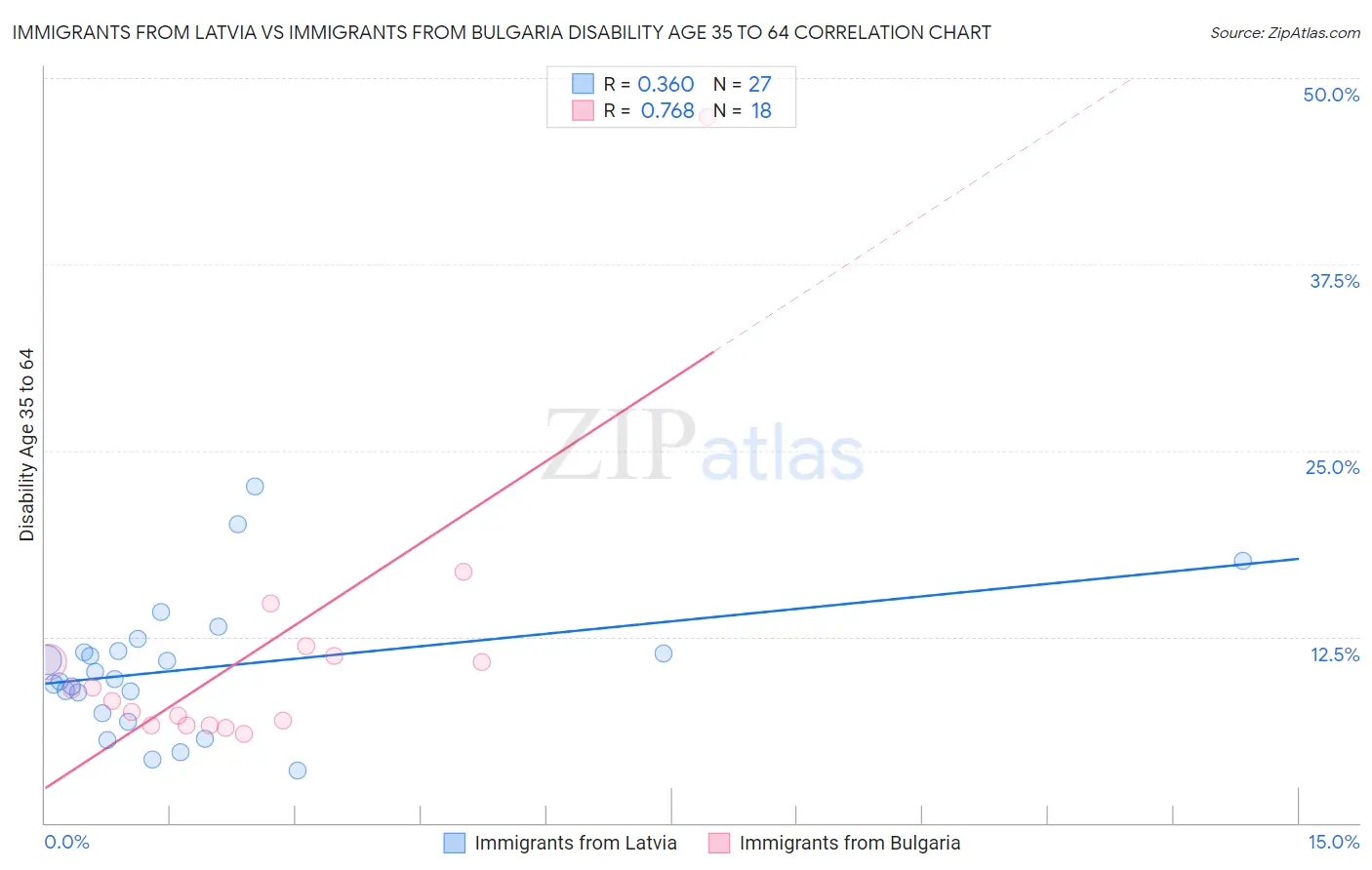Immigrants from Latvia vs Immigrants from Bulgaria Disability Age 35 to 64