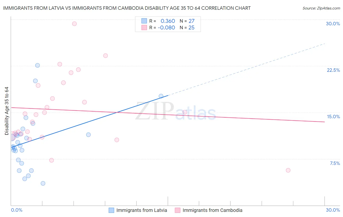 Immigrants from Latvia vs Immigrants from Cambodia Disability Age 35 to 64