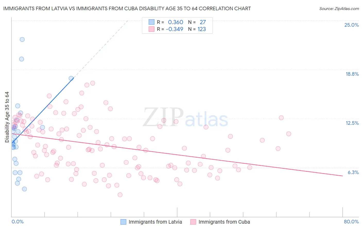 Immigrants from Latvia vs Immigrants from Cuba Disability Age 35 to 64