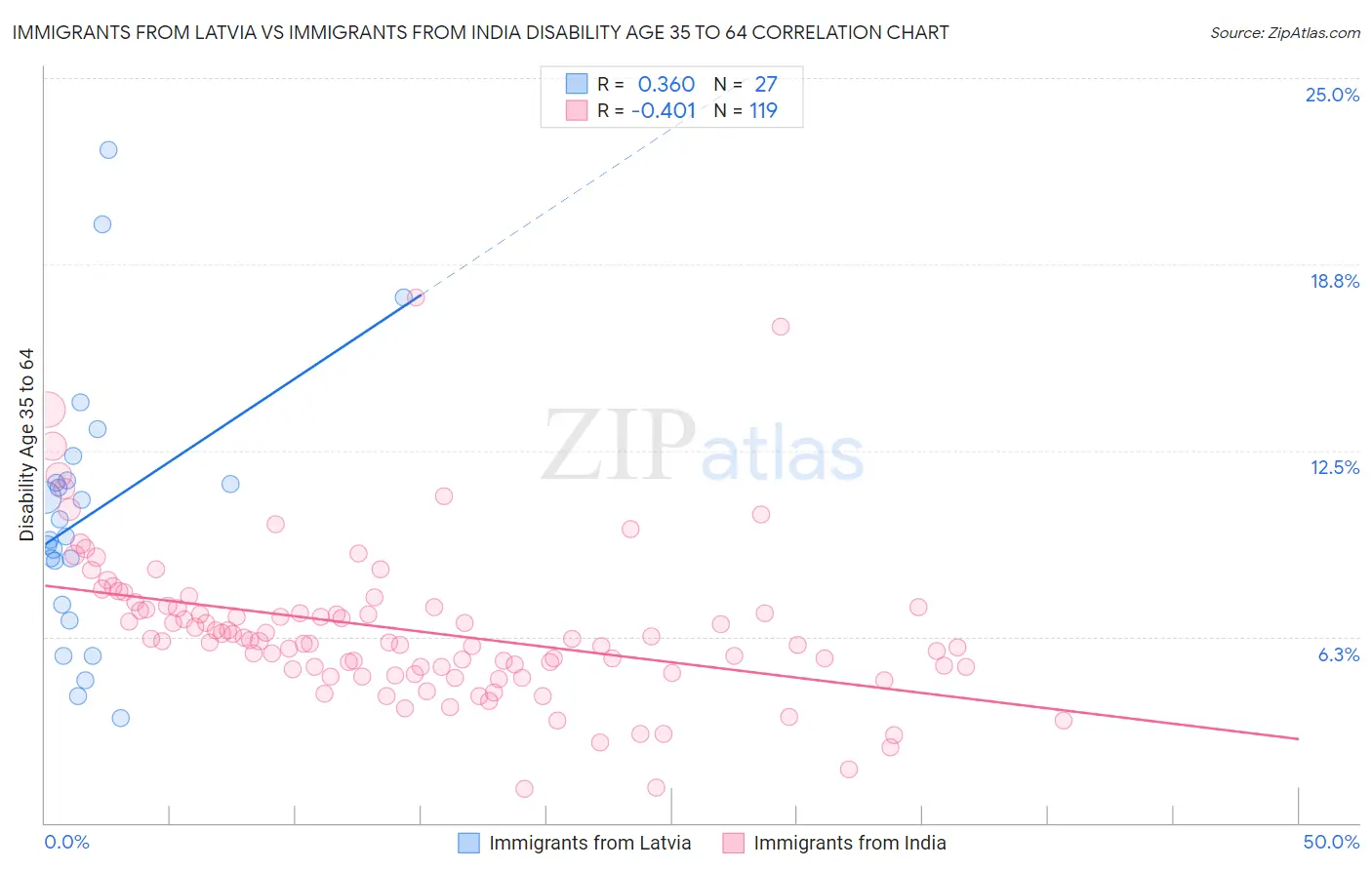 Immigrants from Latvia vs Immigrants from India Disability Age 35 to 64