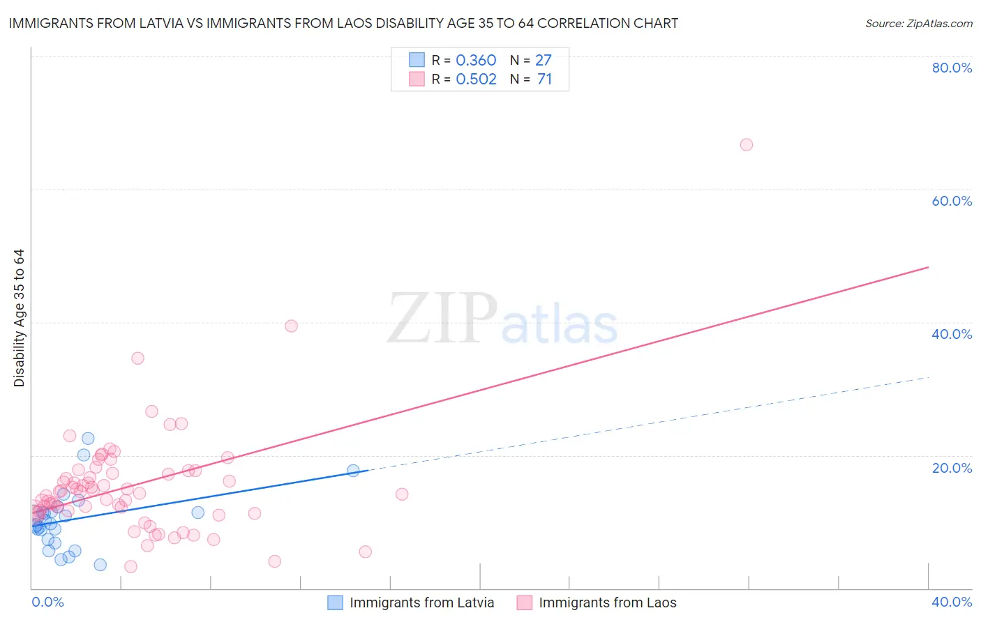 Immigrants from Latvia vs Immigrants from Laos Disability Age 35 to 64