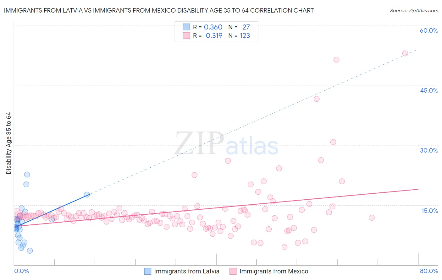 Immigrants from Latvia vs Immigrants from Mexico Disability Age 35 to 64