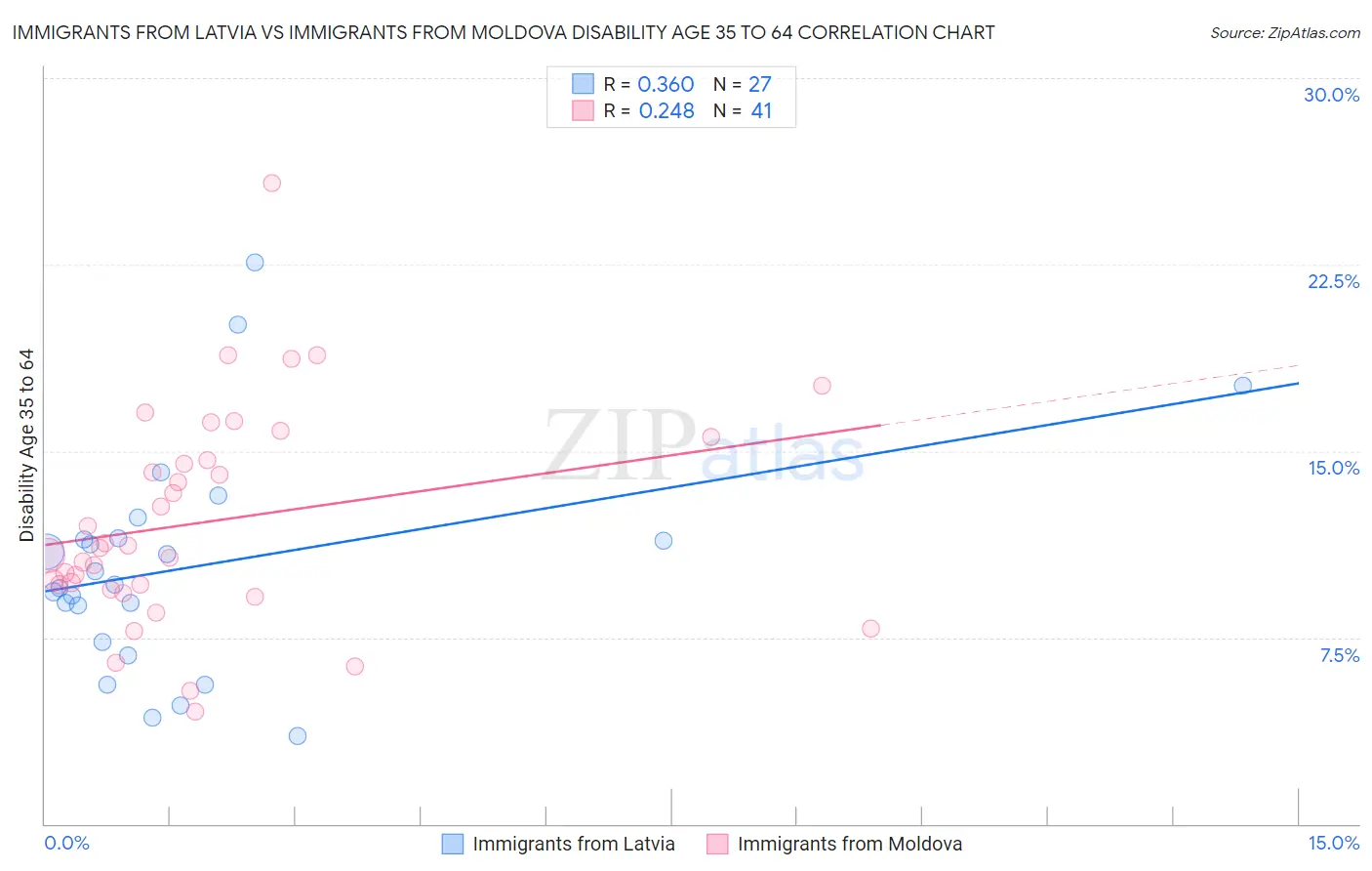 Immigrants from Latvia vs Immigrants from Moldova Disability Age 35 to 64