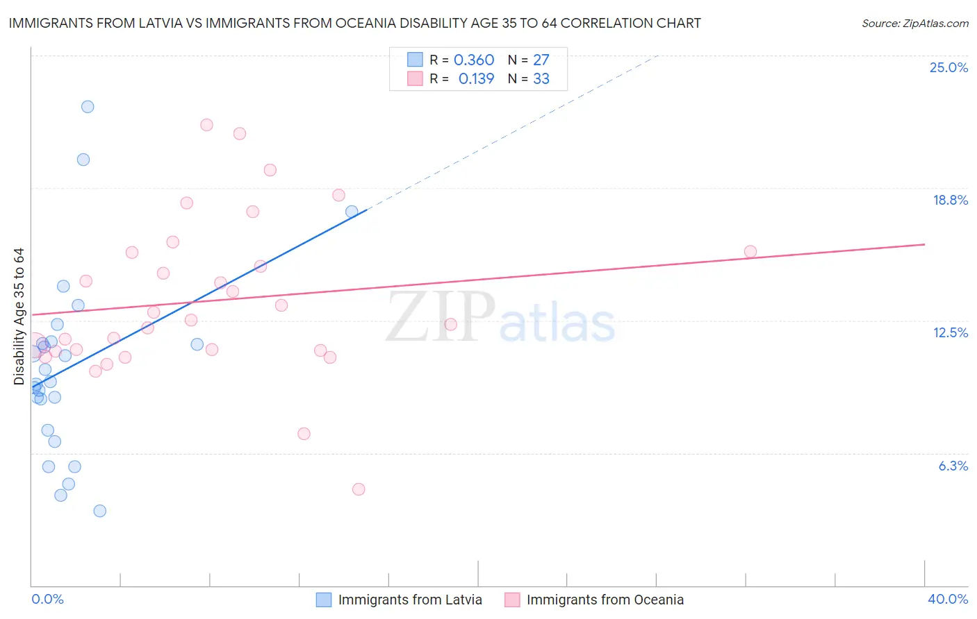 Immigrants from Latvia vs Immigrants from Oceania Disability Age 35 to 64