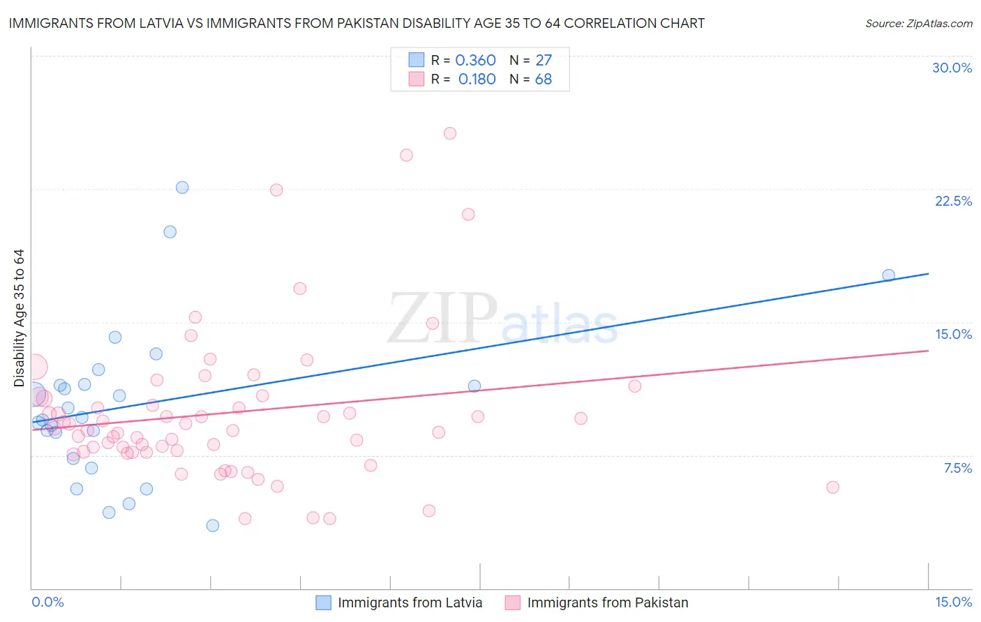 Immigrants from Latvia vs Immigrants from Pakistan Disability Age 35 to 64