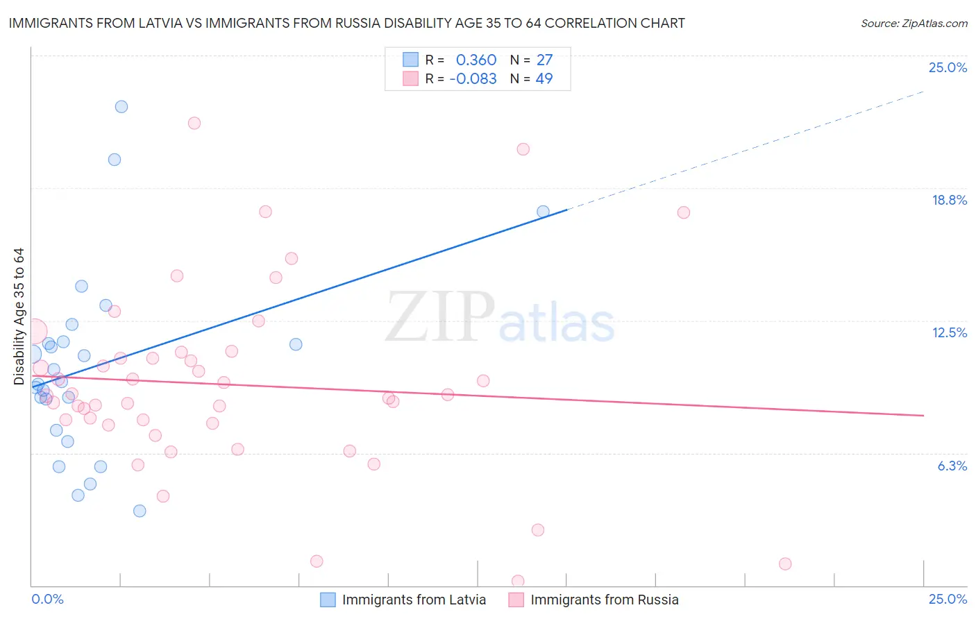 Immigrants from Latvia vs Immigrants from Russia Disability Age 35 to 64